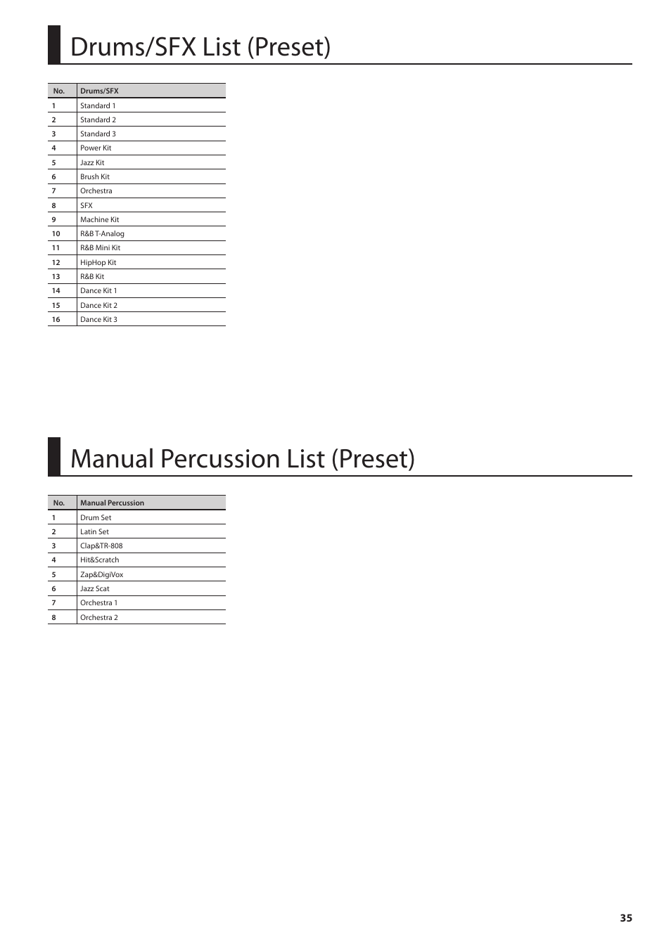 Drums/sfx list (preset), Manual percussion list (preset) | Roland Jupiter 80 User Manual | Page 35 / 40