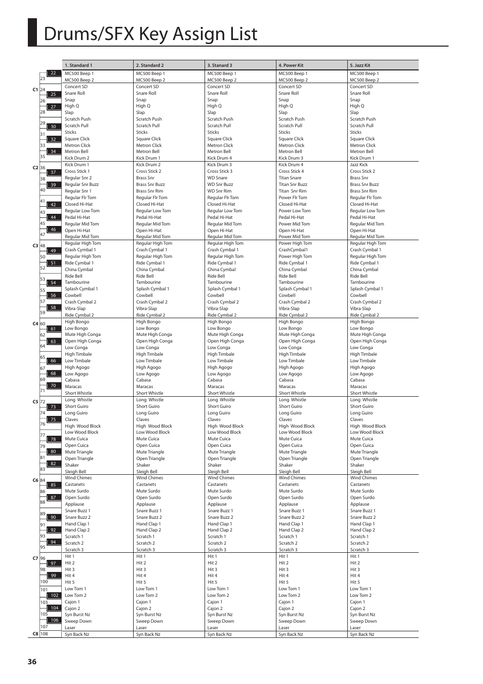 Drums/sfx key assign list | Roland Jupiter 80 User Manual | Page 36 / 40