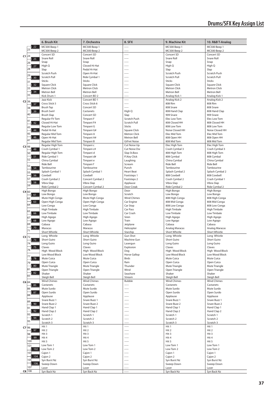 Drums/sfx key assign list | Roland Jupiter 80 User Manual | Page 37 / 40