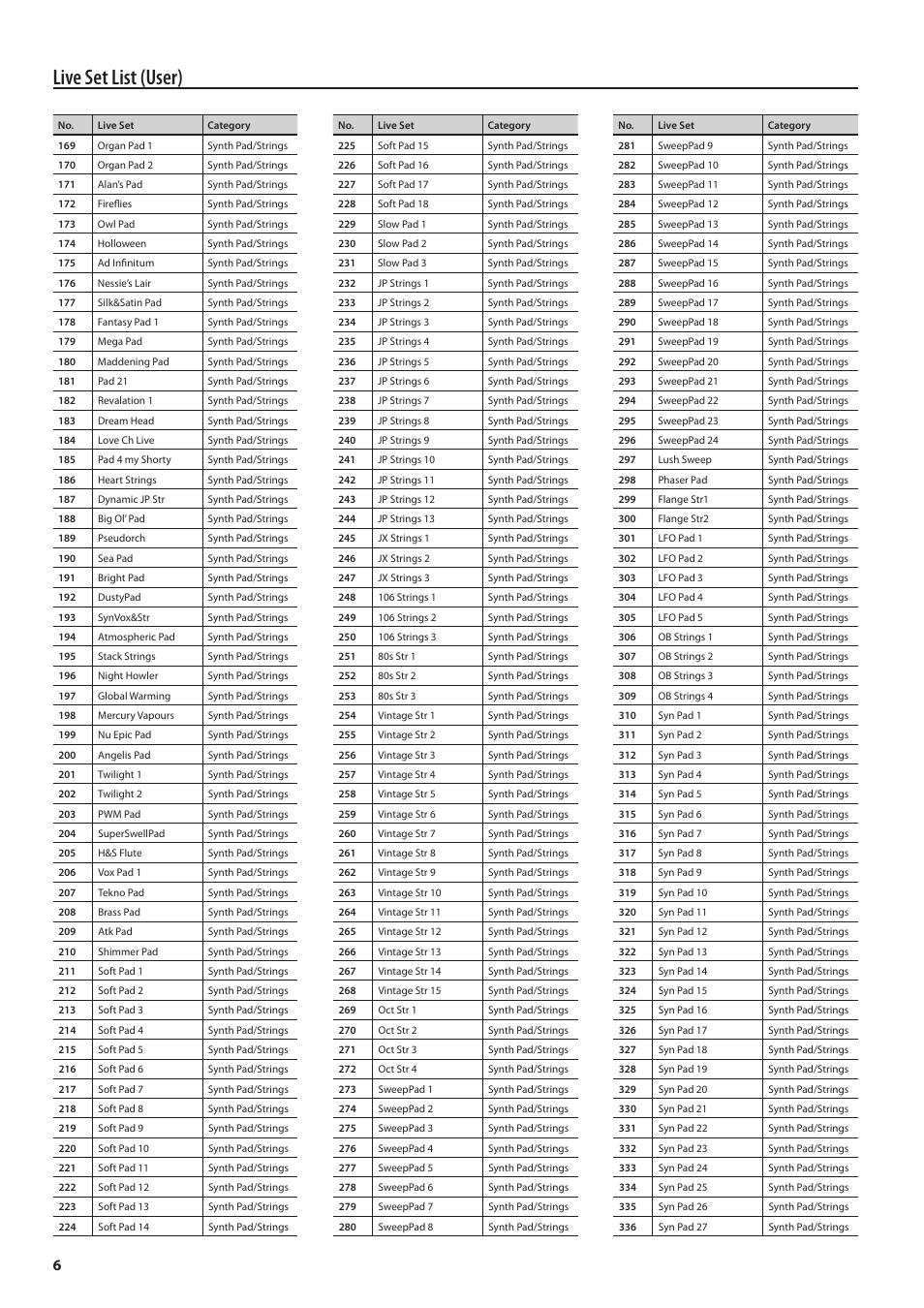 Live set list (user) | Roland Jupiter 80 User Manual | Page 6 / 40