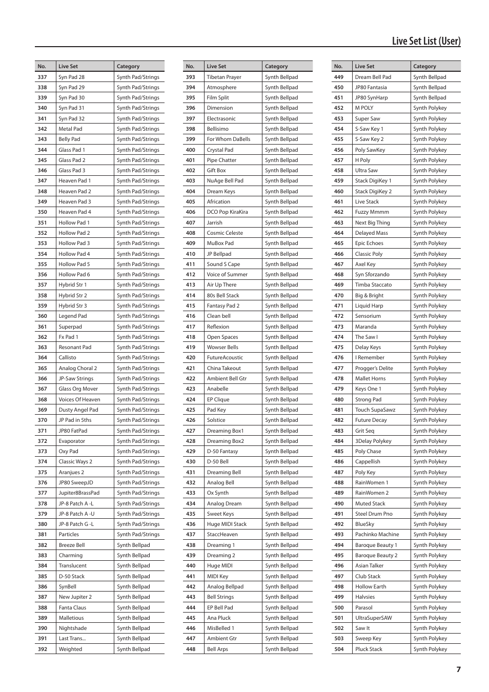 Live set list (user) | Roland Jupiter 80 User Manual | Page 7 / 40