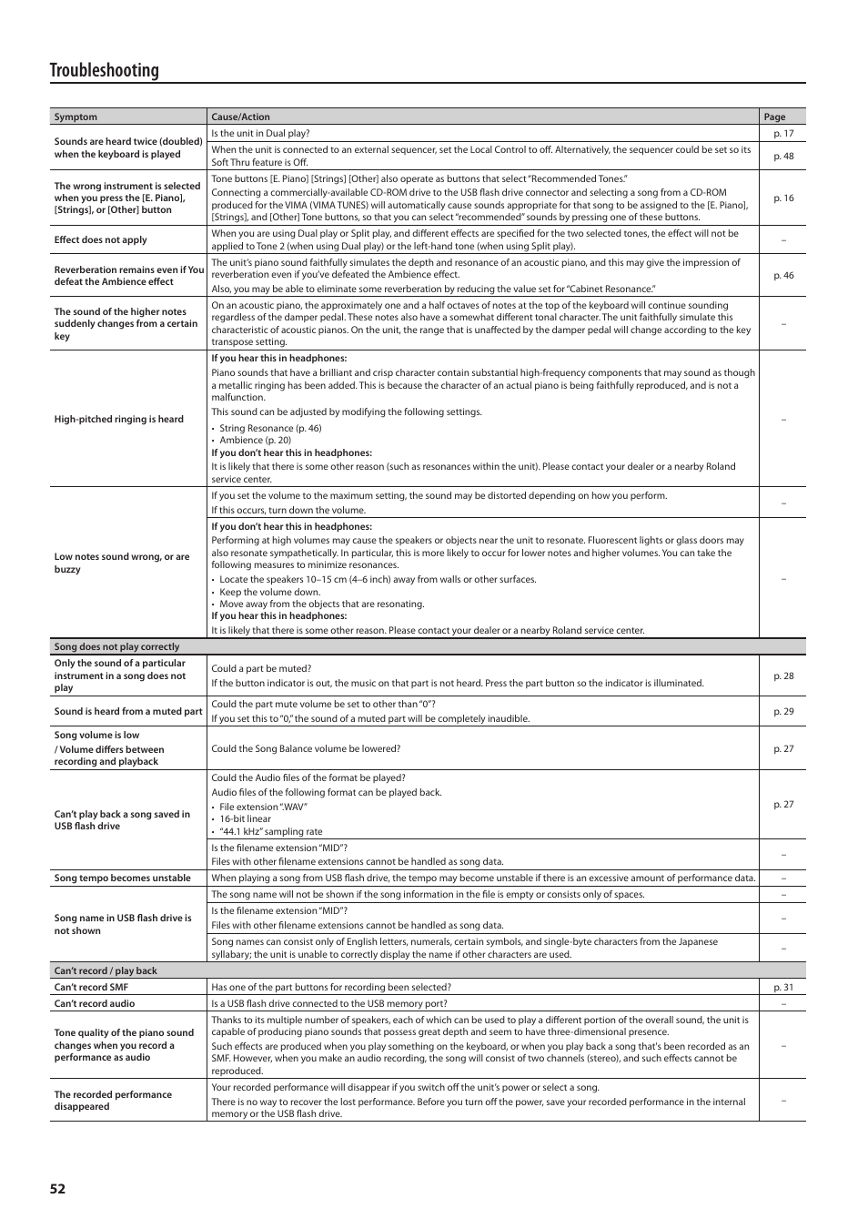 Troubleshooting | Roland DIGITAL PIANO HP505 User Manual | Page 52 / 68