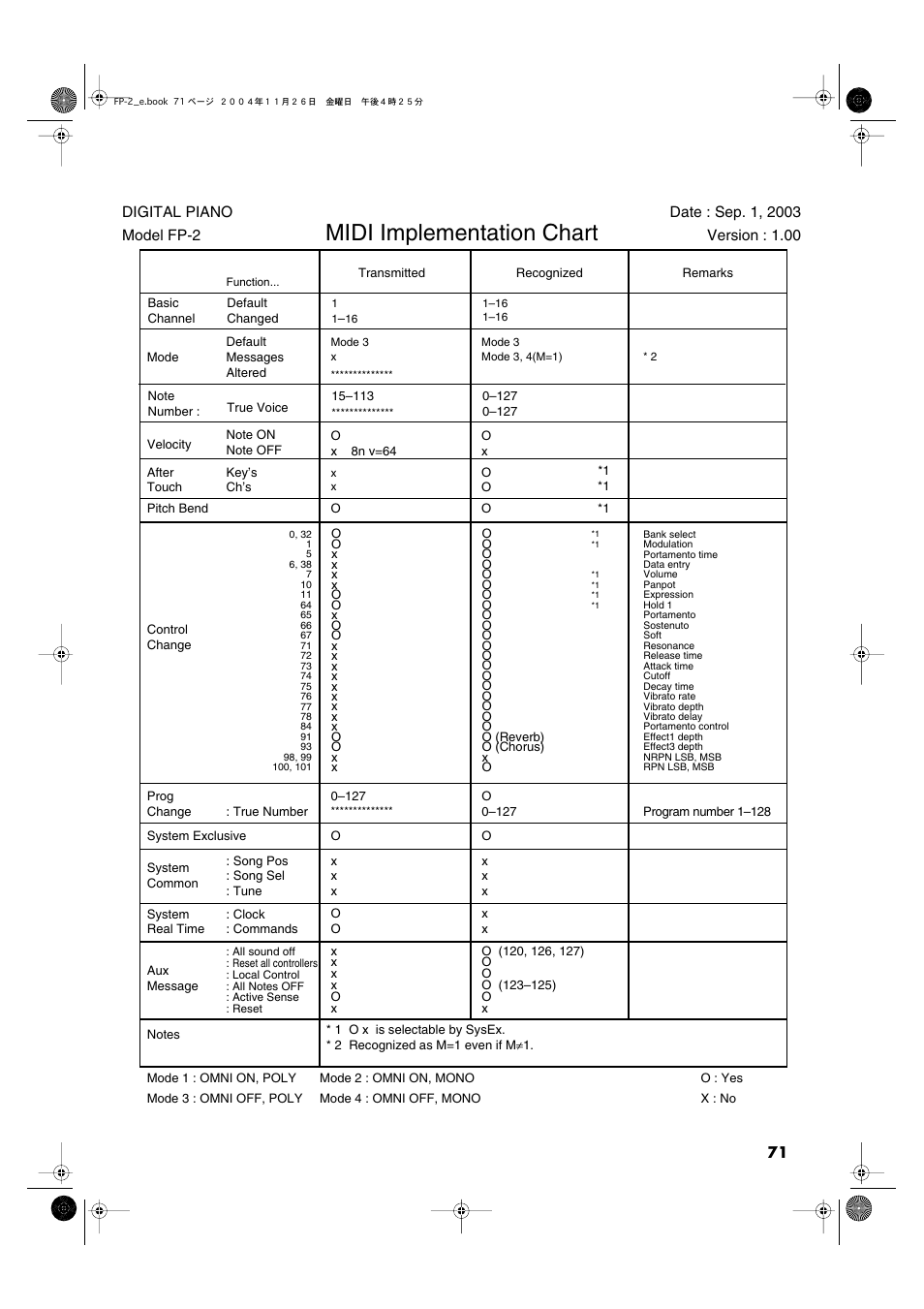 Midi implementation chart | Roland FP-2 User Manual | Page 71 / 76