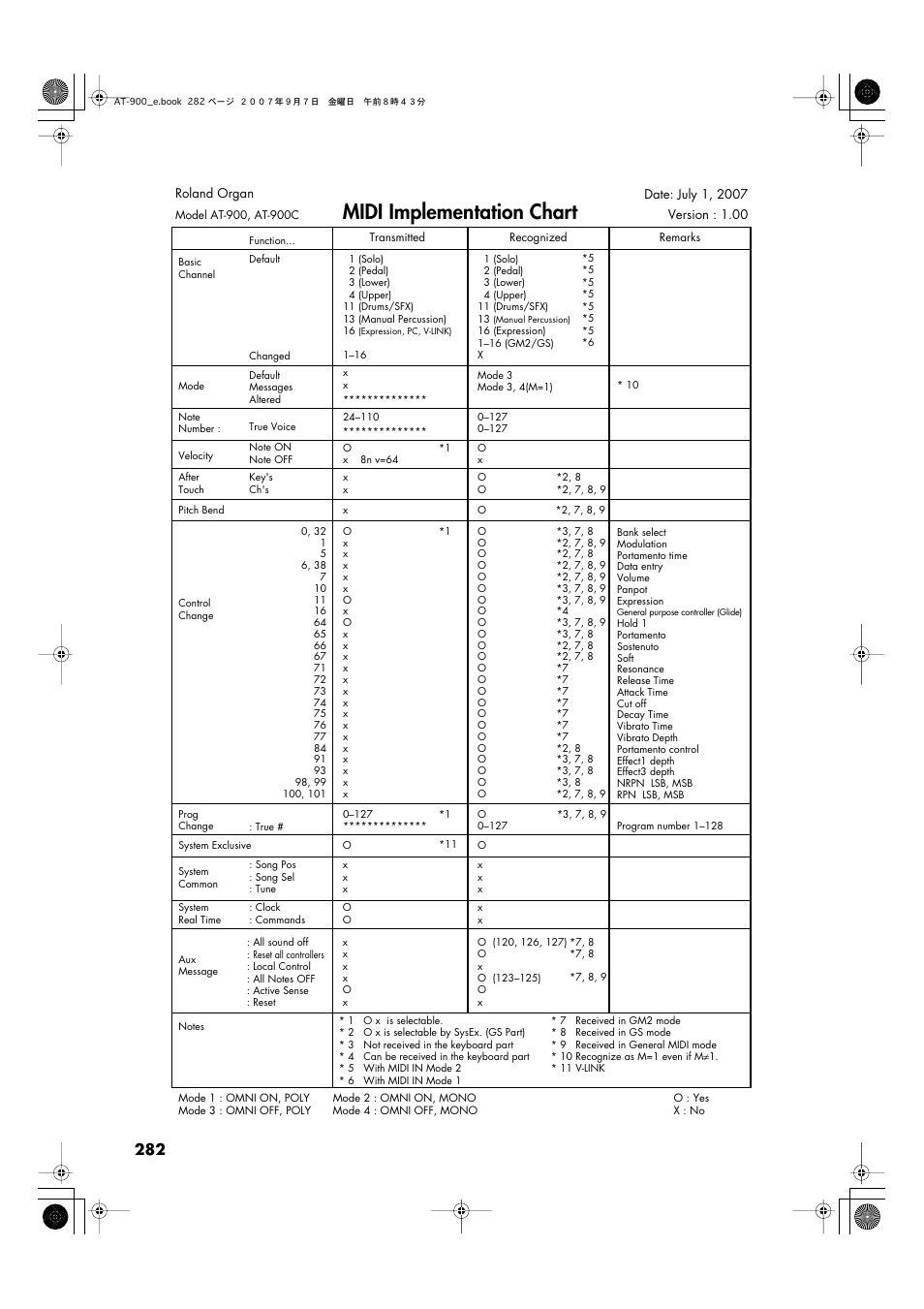 Midi implementation chart | Roland AT900C User Manual | Page 284 / 300