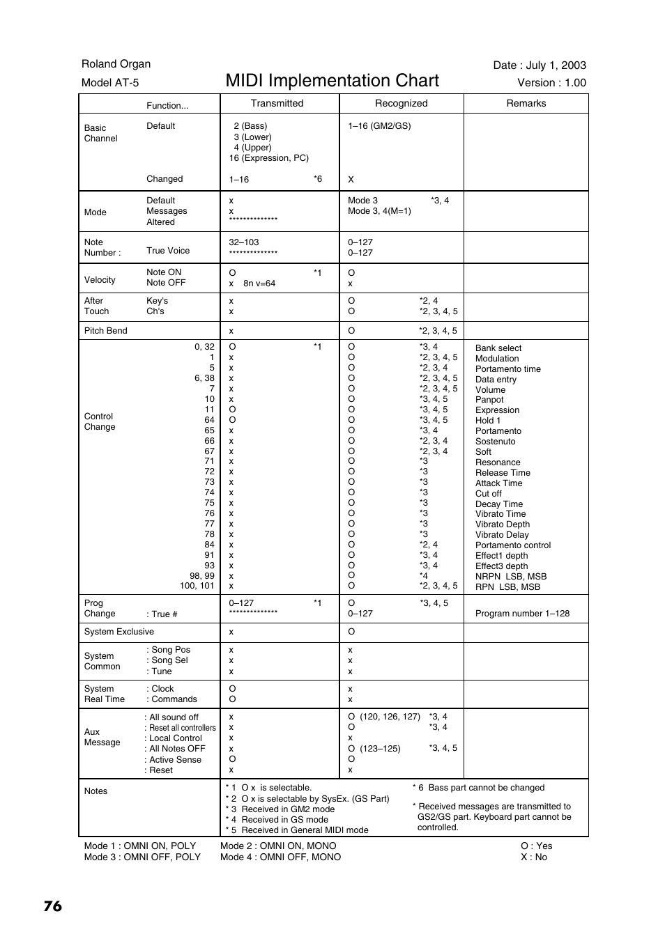 Midi implementation chart | Roland AT 5 User Manual | Page 76 / 84