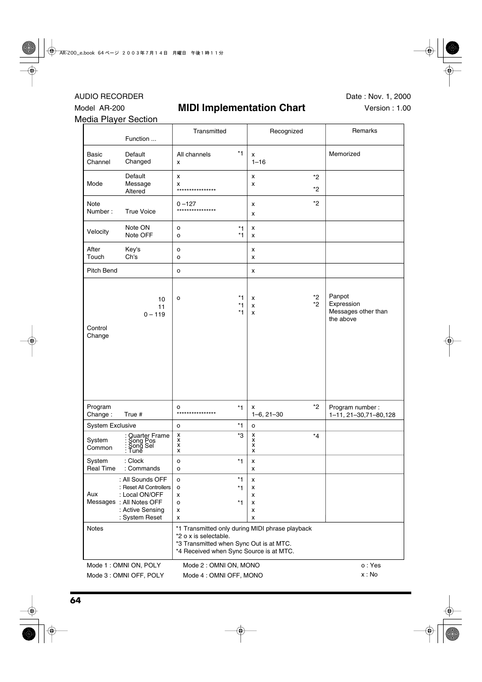 Midi implementation, Midi implementation chart | Roland AR-200 User Manual | Page 64 / 72