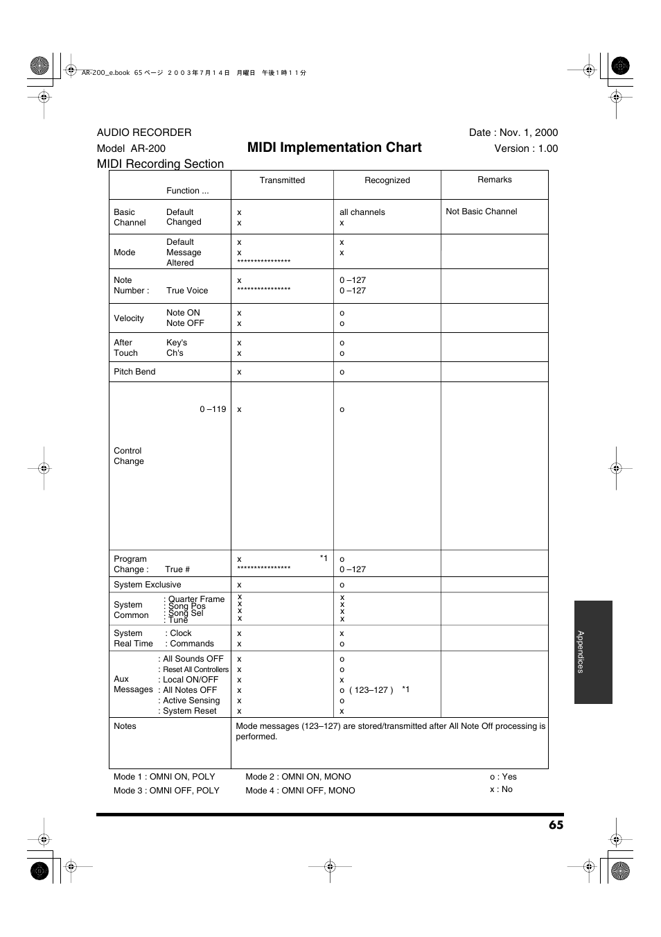 Midi implementation chart | Roland AR-200 User Manual | Page 65 / 72