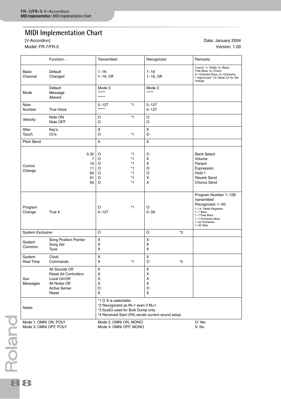 Midi implementation chart | Roland FR-7/FR-5 User Manual | Page 88 / 94