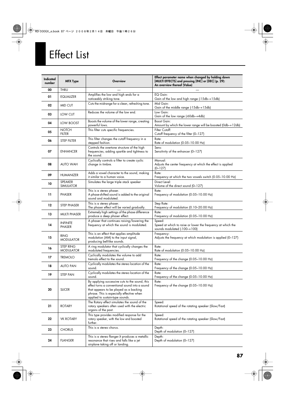 Effect list, Refer to “effect list” (p. 87) | Roland RD-300GX User Manual | Page 87 / 108