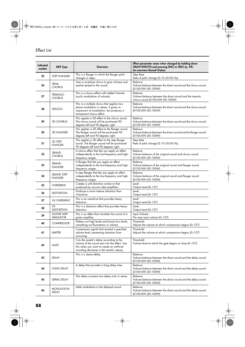 88 effect list | Roland RD-300GX User Manual | Page 88 / 108