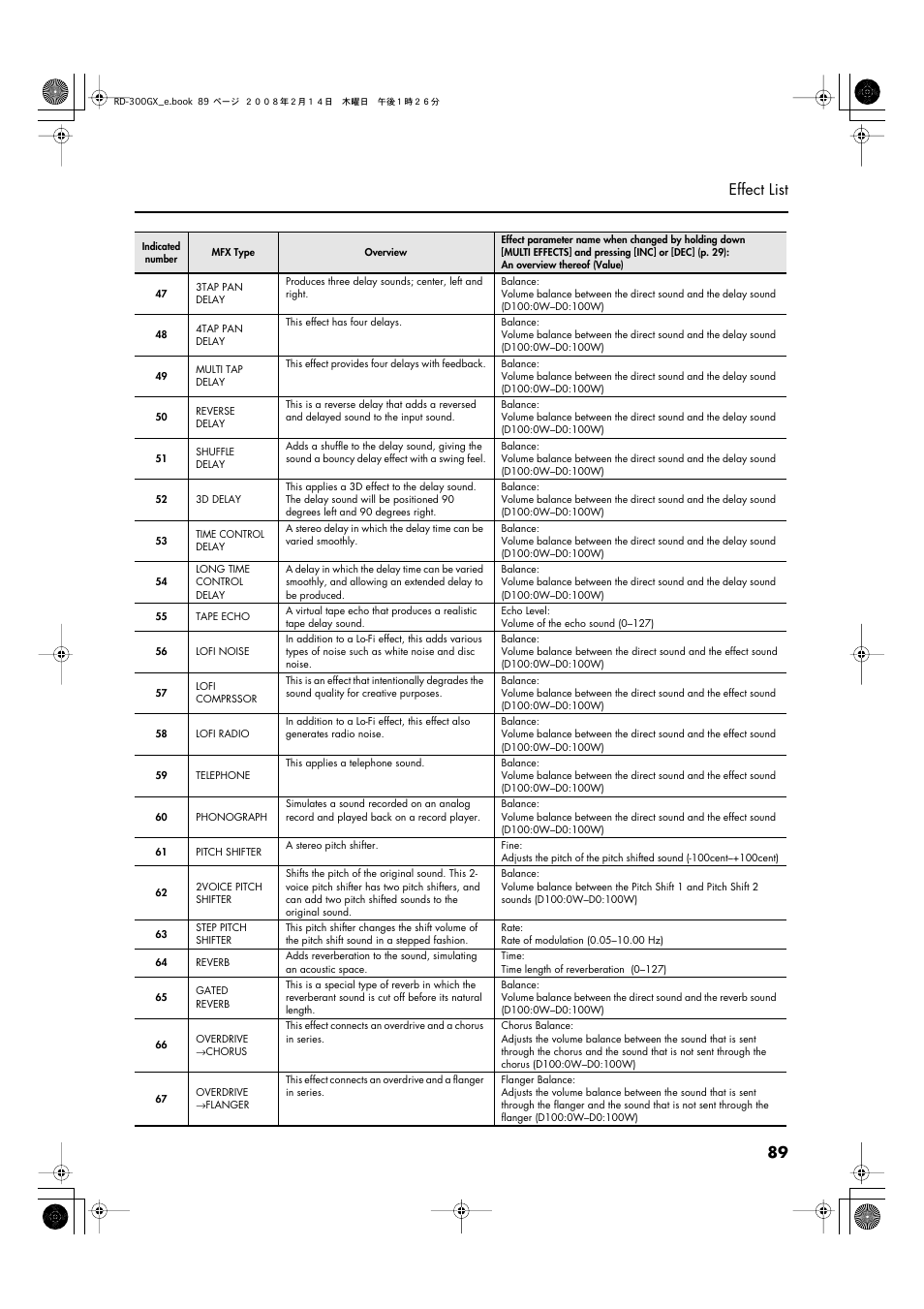 89 effect list | Roland RD-300GX User Manual | Page 89 / 108