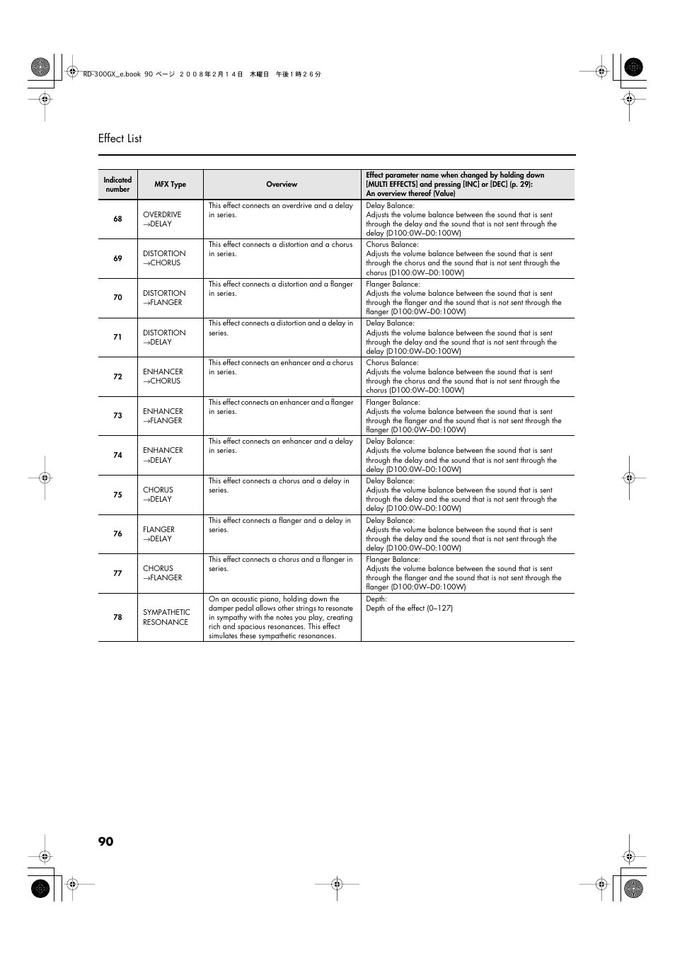 90 effect list | Roland RD-300GX User Manual | Page 90 / 108