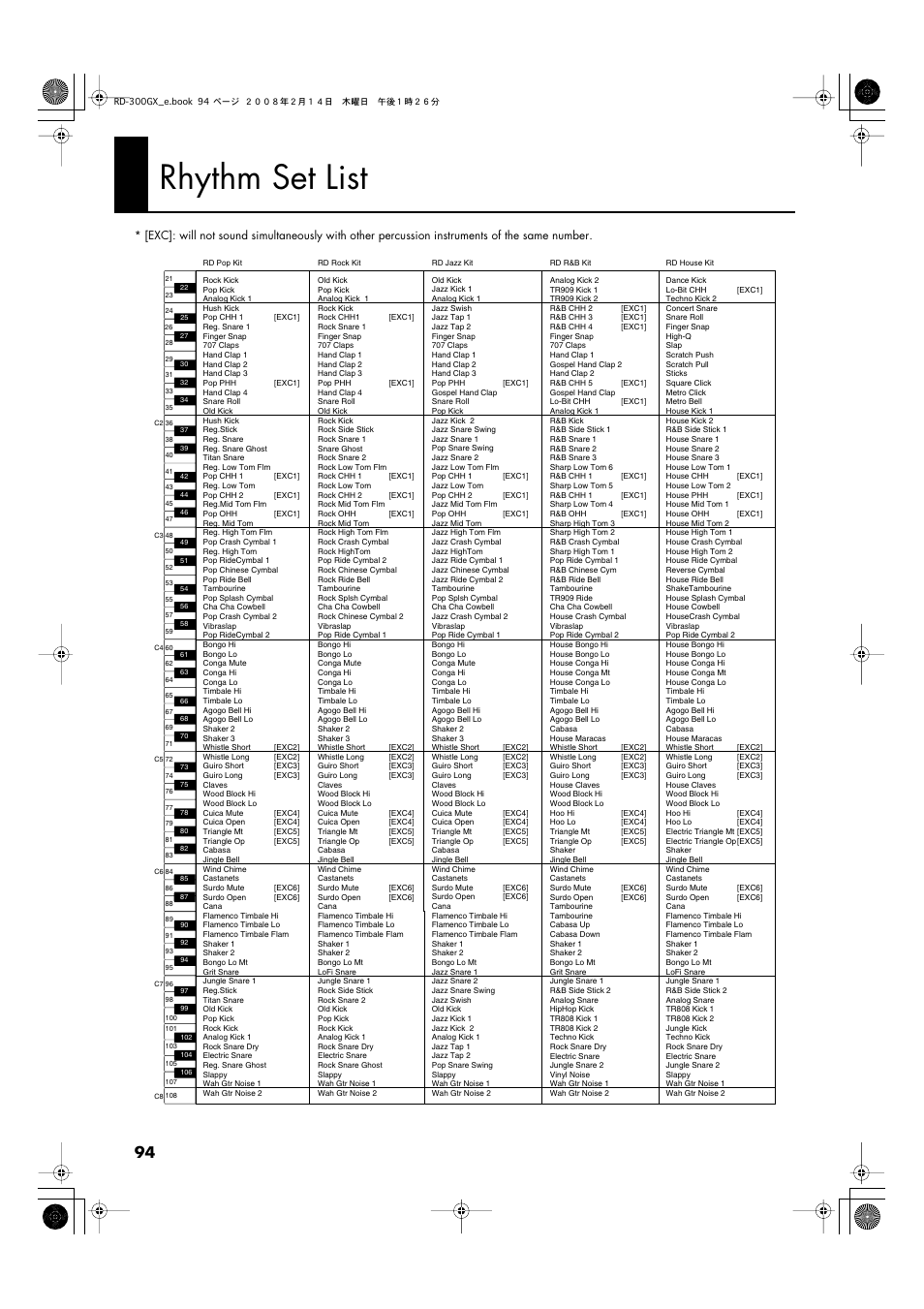 Rhythm set list | Roland RD-300GX User Manual | Page 94 / 108