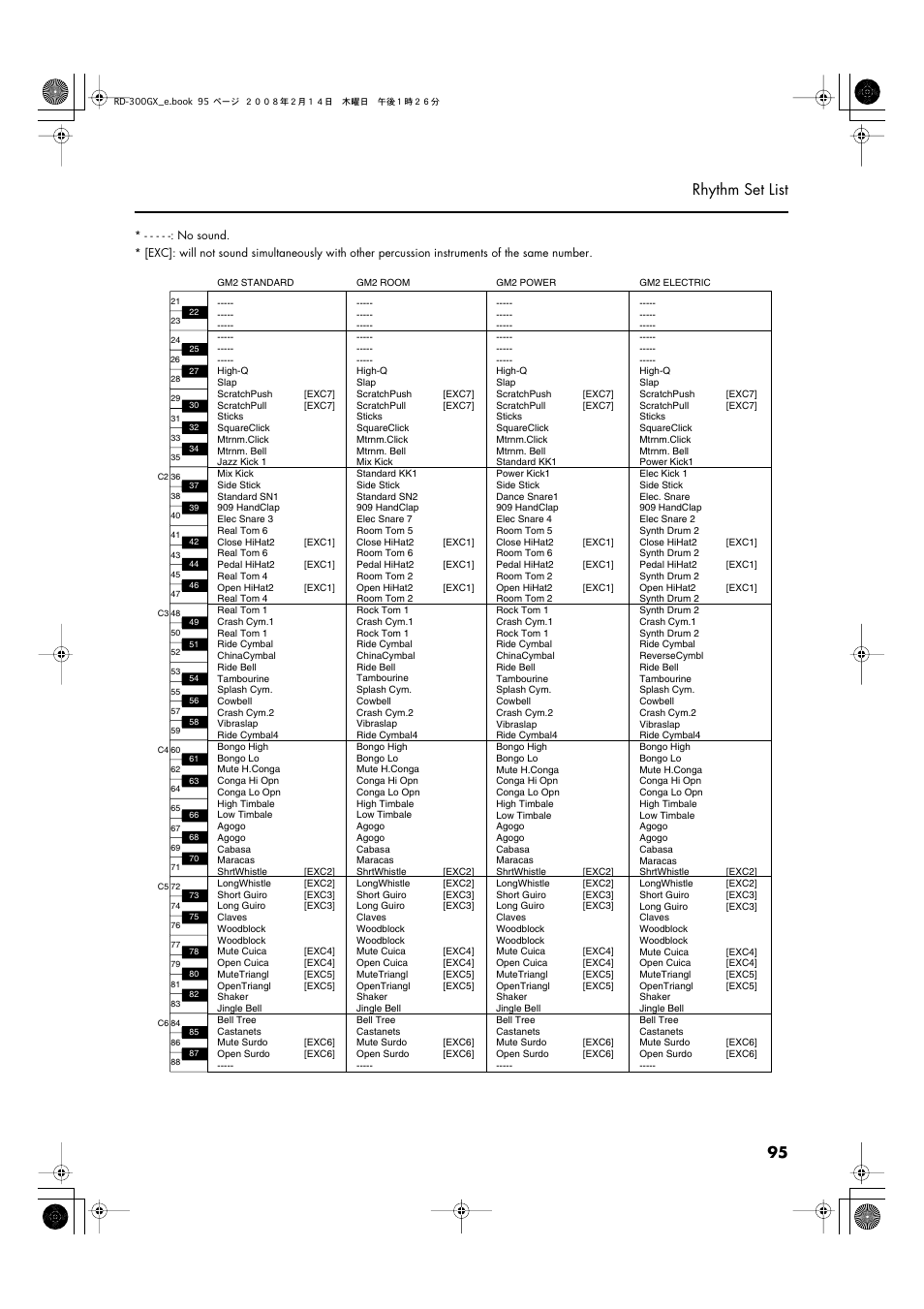 95 rhythm set list | Roland RD-300GX User Manual | Page 95 / 108