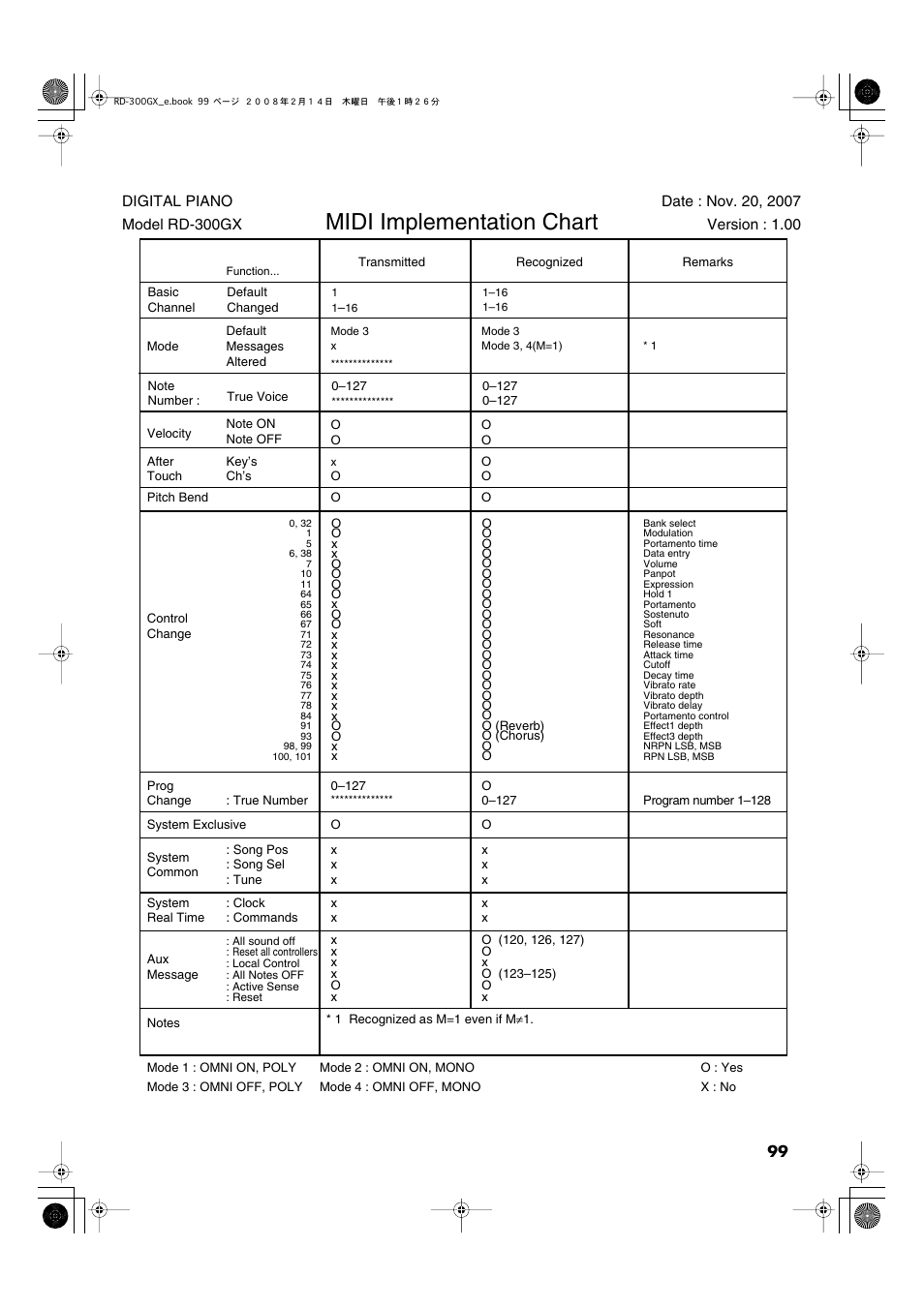 Midi implementation chart | Roland RD-300GX User Manual | Page 99 / 108