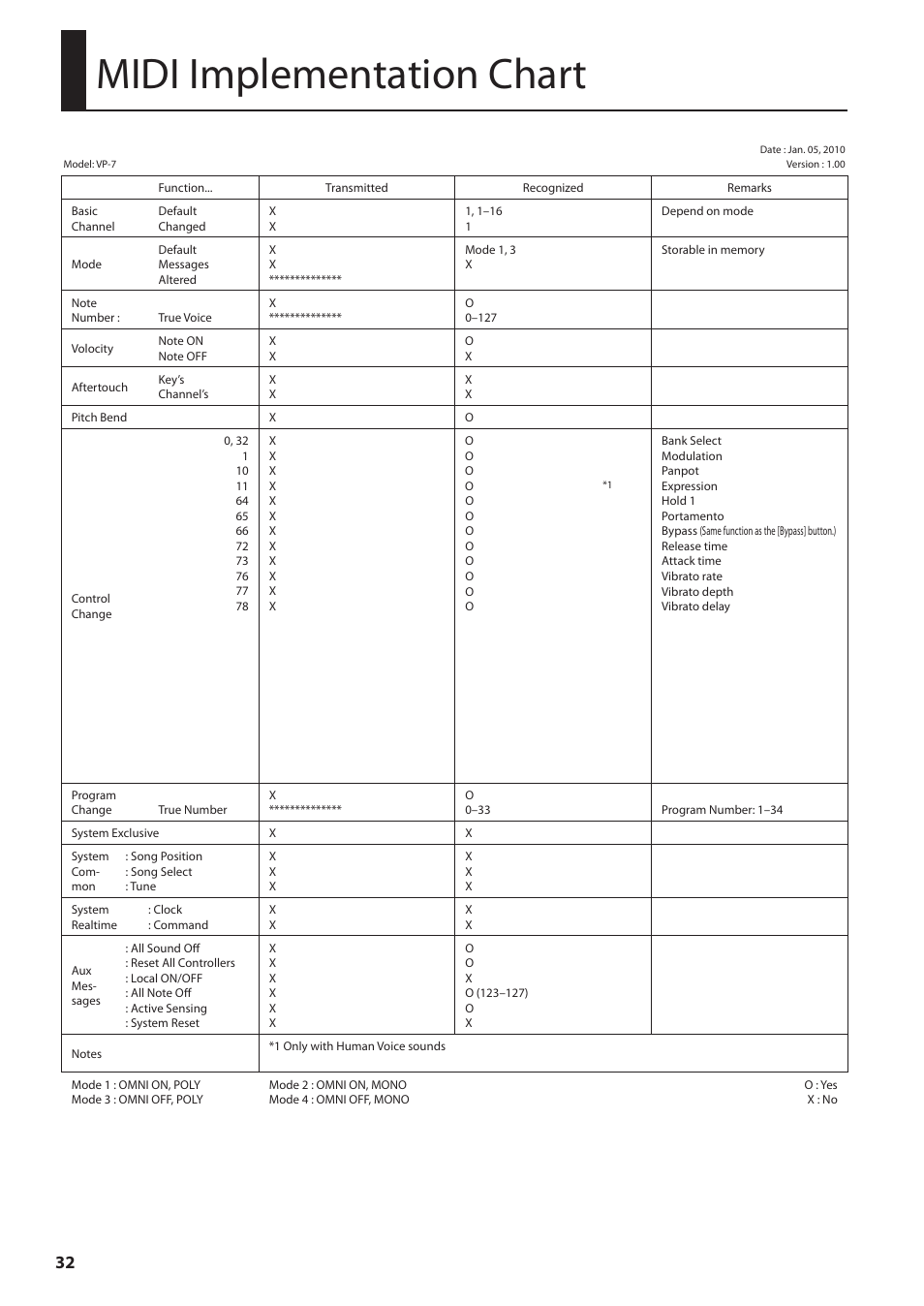Midi implementation chart | Roland VP-7 User Manual | Page 32 / 40