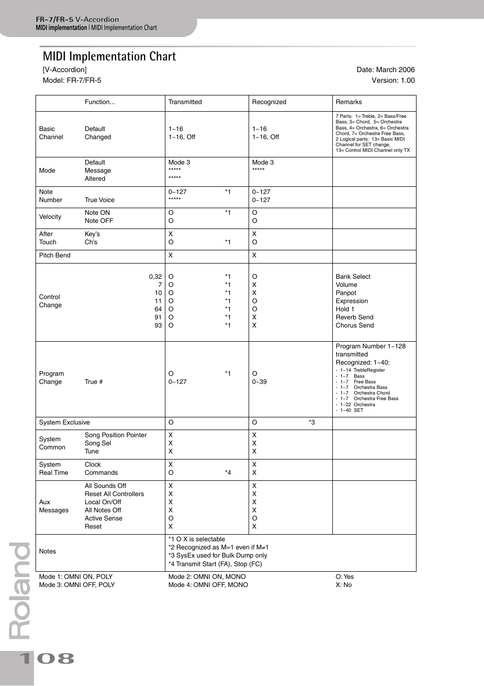 Midi implementation chart | Roland V-ACCORDION FR-5 User Manual | Page 108 / 114