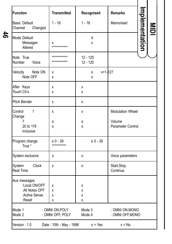 Midi implementation 46 | Roland D Station User Manual | Page 48 / 54