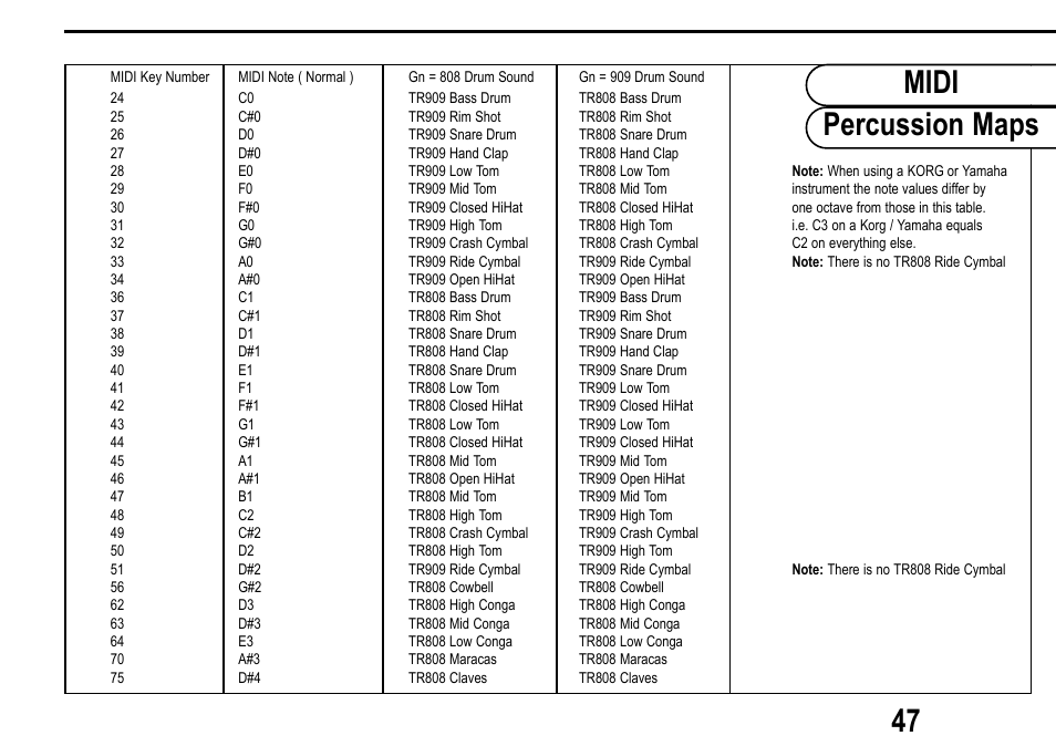 Midi percussion maps 47 | Roland D Station User Manual | Page 49 / 54