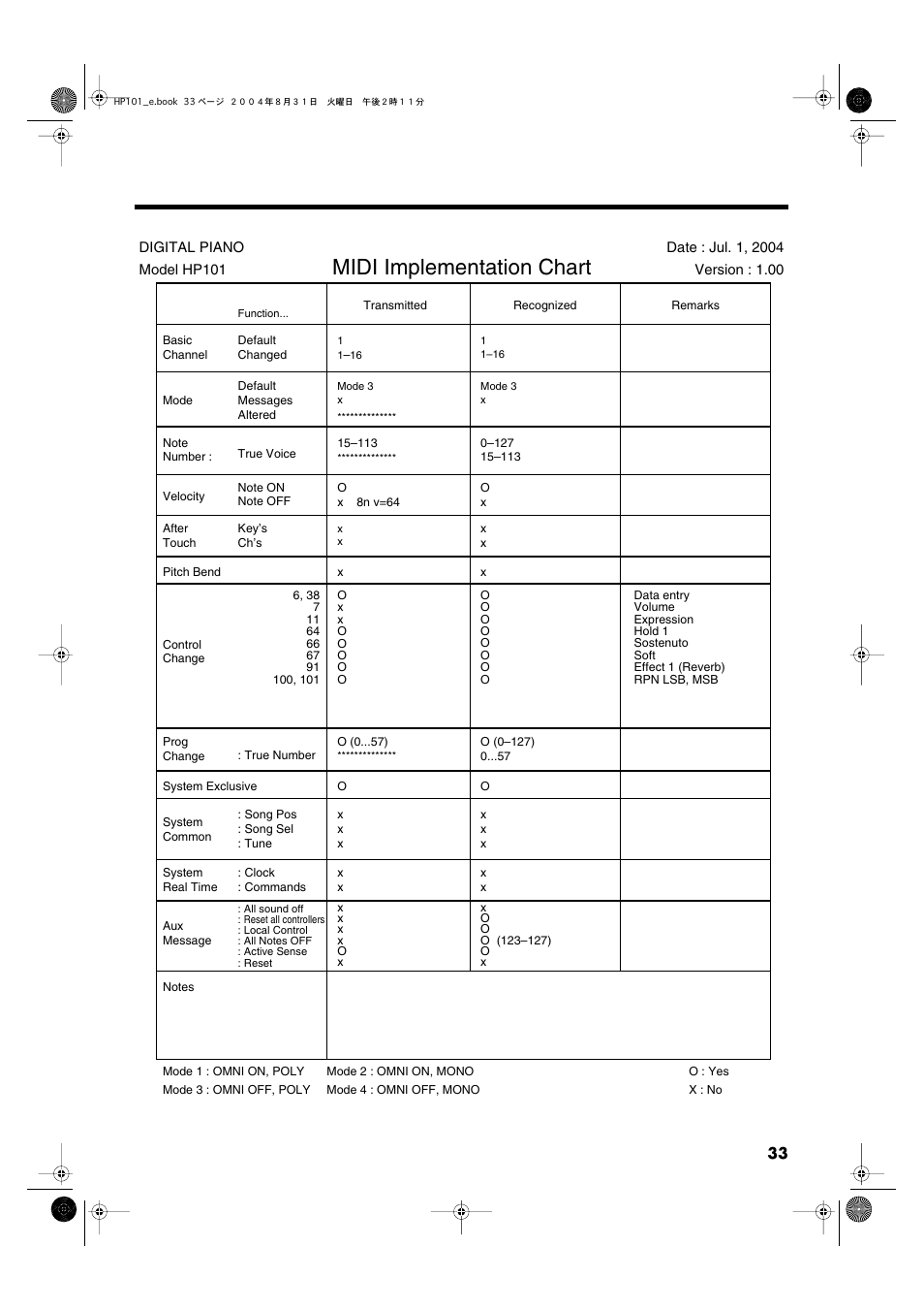 Midi implementation chart | Roland HP101 User Manual | Page 33 / 40