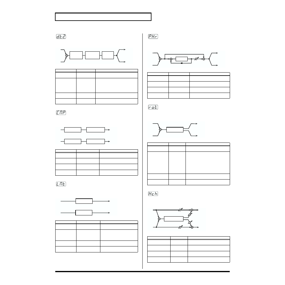 108 effects list distortion 2, Stereo compressor, Stereo limiter | Phaser, Rotary, Hexa-chorus | Roland SH-32 User Manual | Page 108 / 124