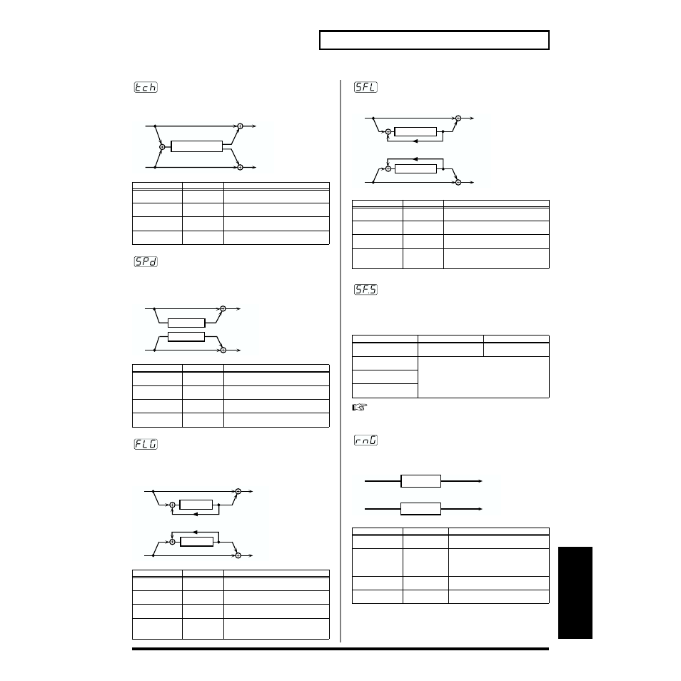 109 effects list, Tremolo chorus, Space-d | Stereo flanger, Step flanger, Step flanger sync (sync type), Ring modulator | Roland SH-32 User Manual | Page 109 / 124