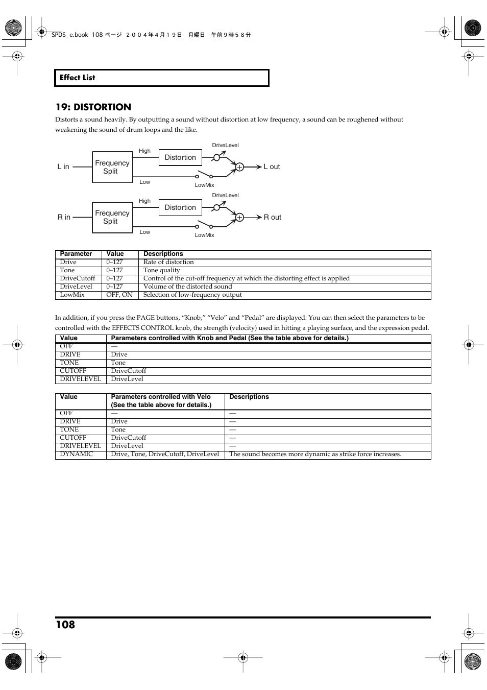 P. 108, Distortion | Roland SPD-S User Manual | Page 108 / 144