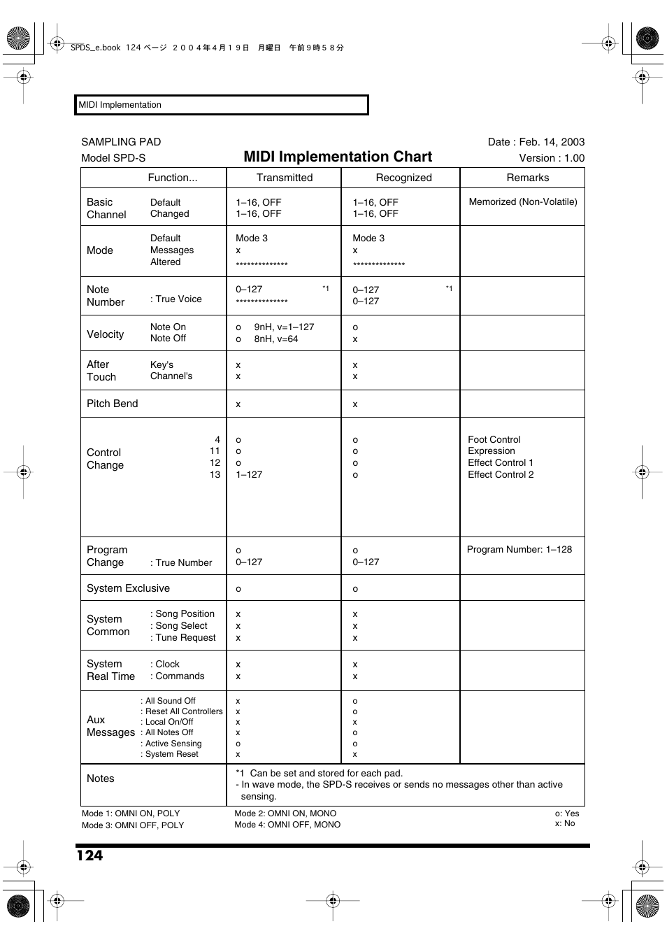Midi implementation chart | Roland SPD-S User Manual | Page 124 / 144