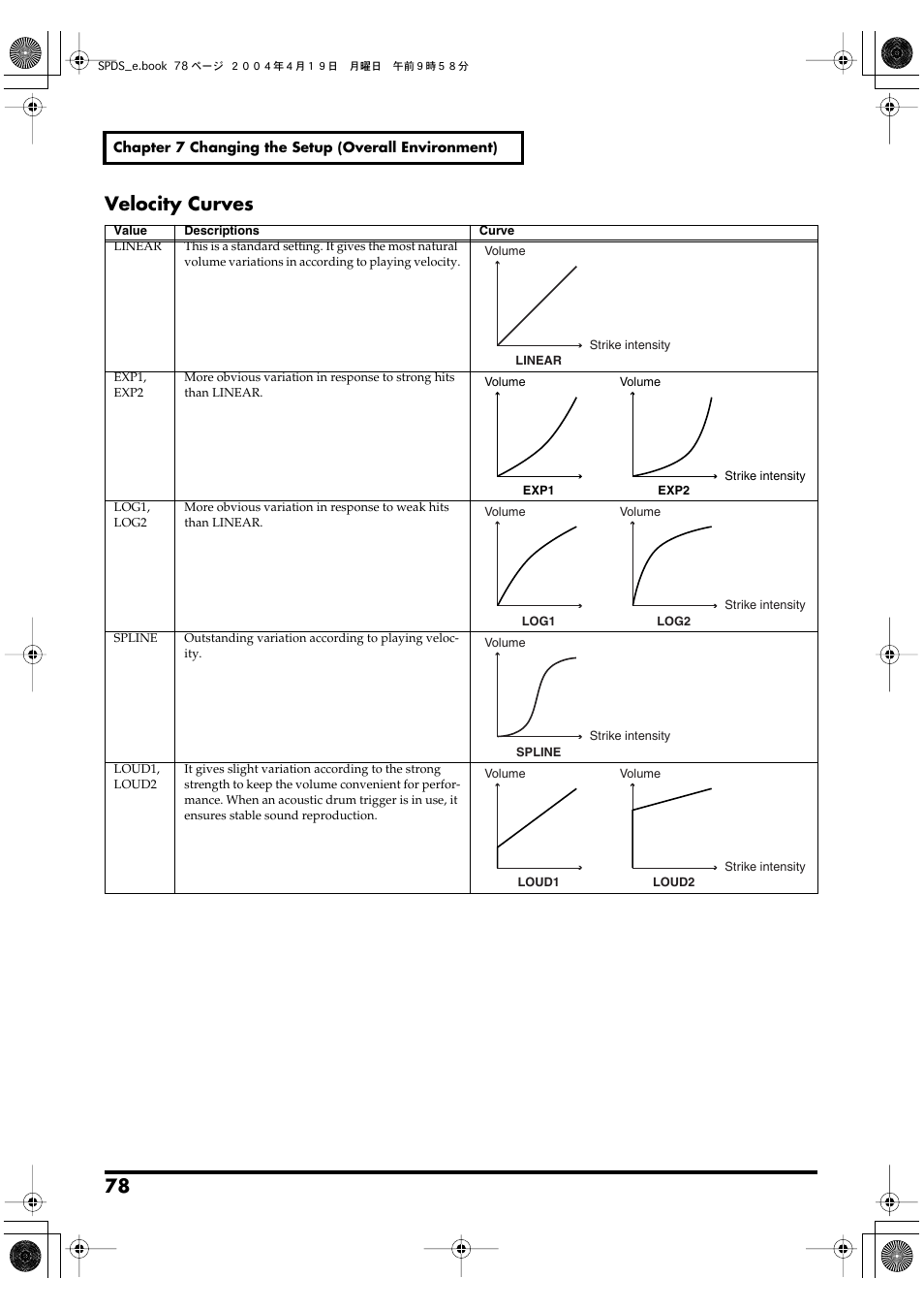 Velocity curves | Roland SPD-S User Manual | Page 78 / 144