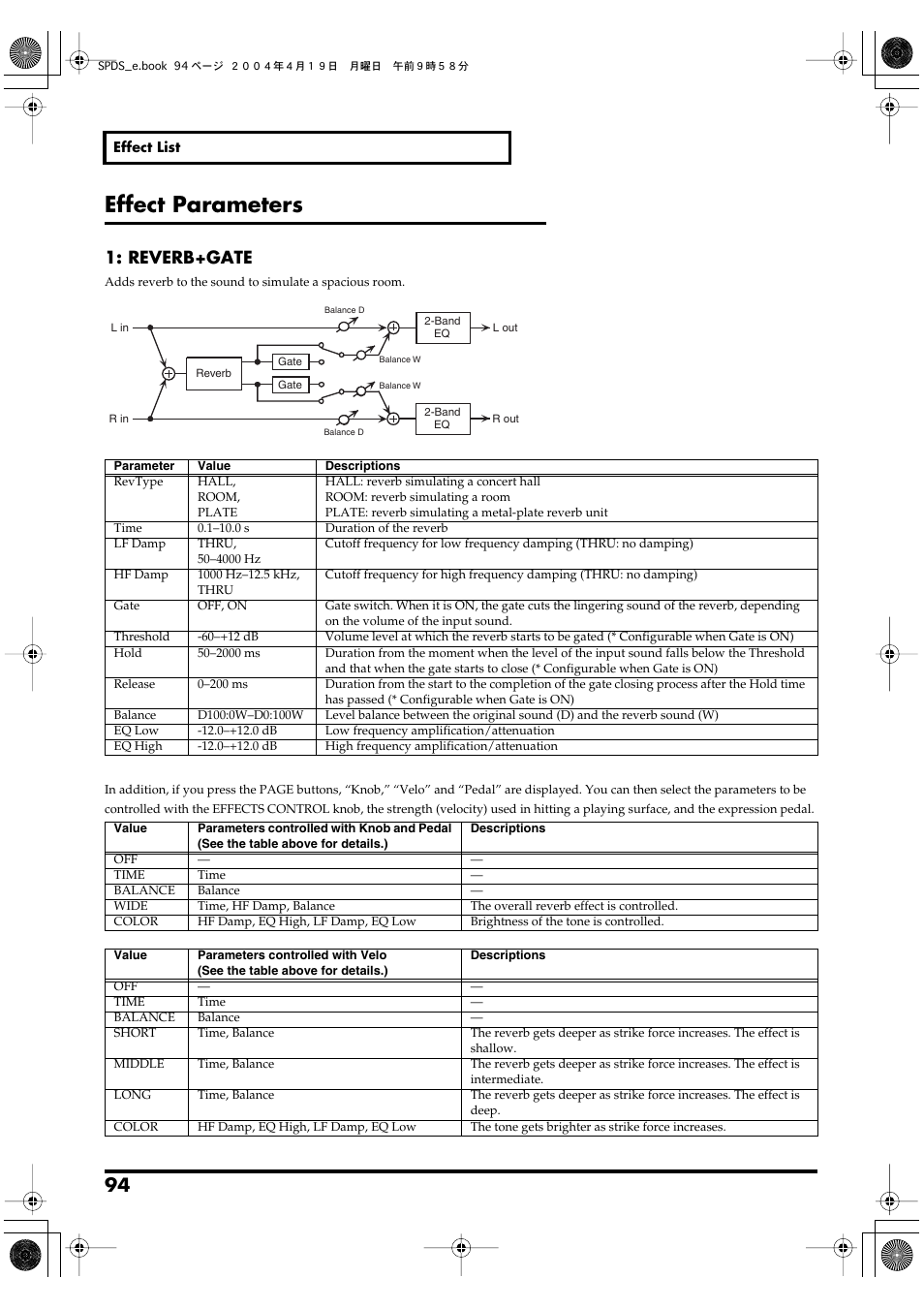 Effect parameters, P. 94, Reverb+gate | Roland SPD-S User Manual | Page 94 / 144