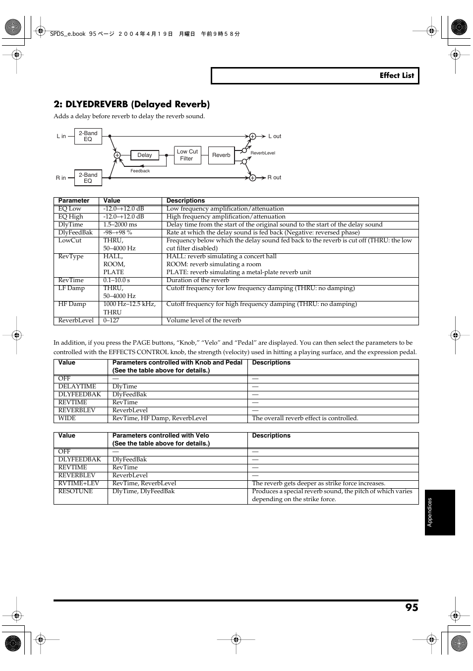 P. 95, Dlyedreverb (delayed reverb) | Roland SPD-S User Manual | Page 95 / 144