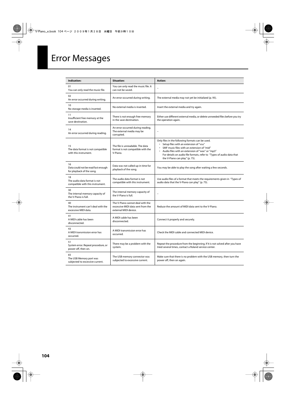 Error messages | Roland V-Piano User Manual | Page 104 / 116