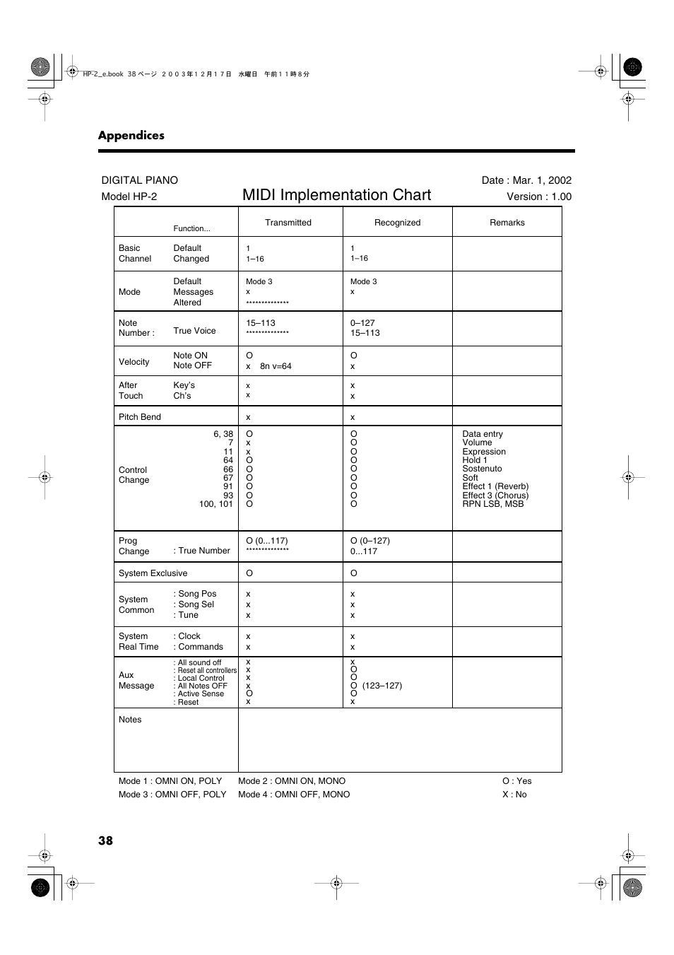 Midi implementation chart | Roland HP-2 User Manual | Page 38 / 44