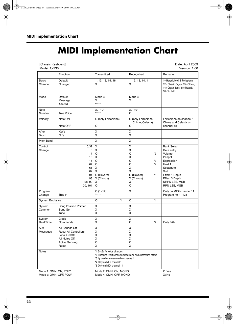 Midi implementation chart, 44 midi implementation chart | Roland Classic Keyboard C-230 User Manual | Page 44 / 48