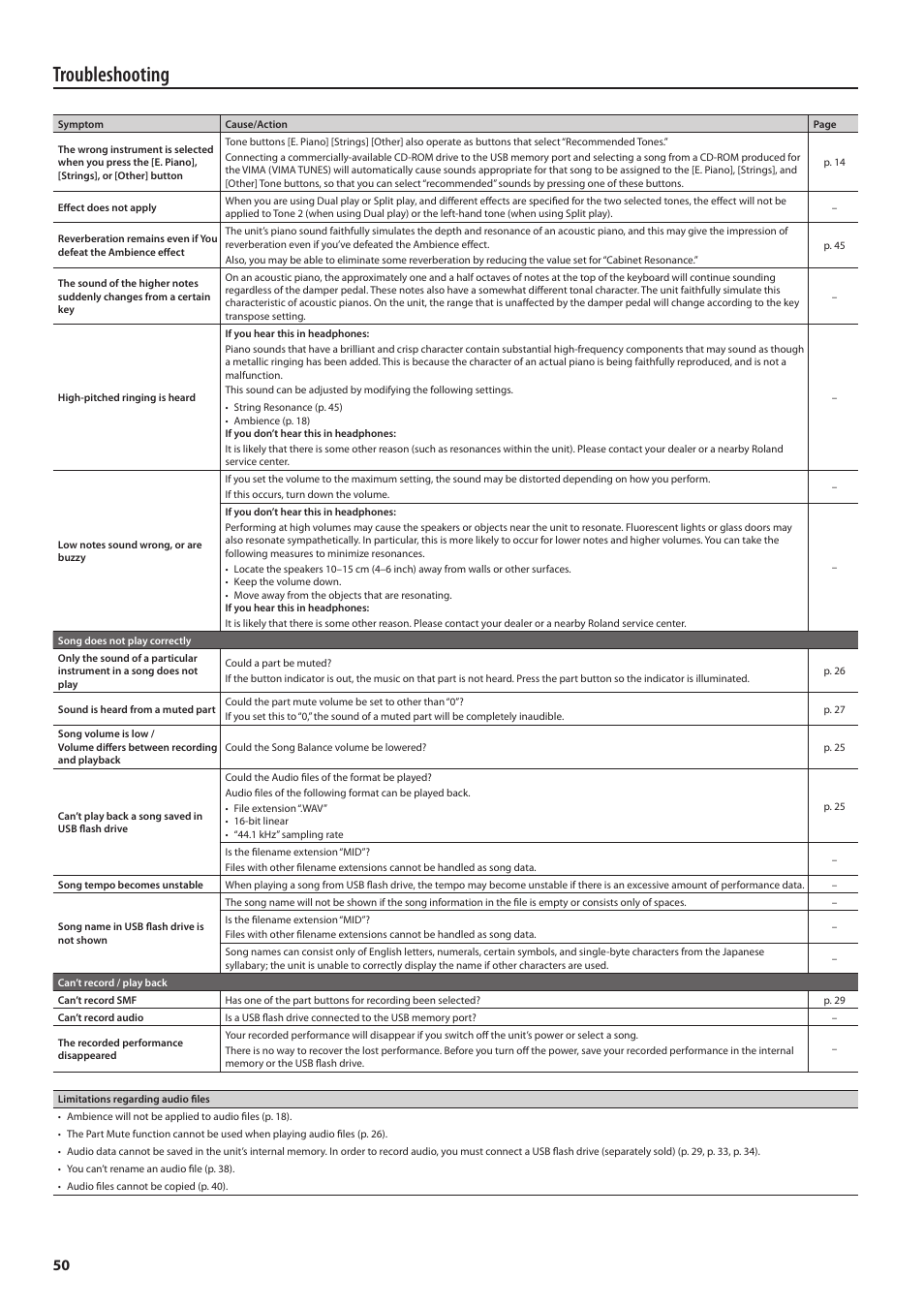 Troubleshooting | Roland DP90 User Manual | Page 50 / 64