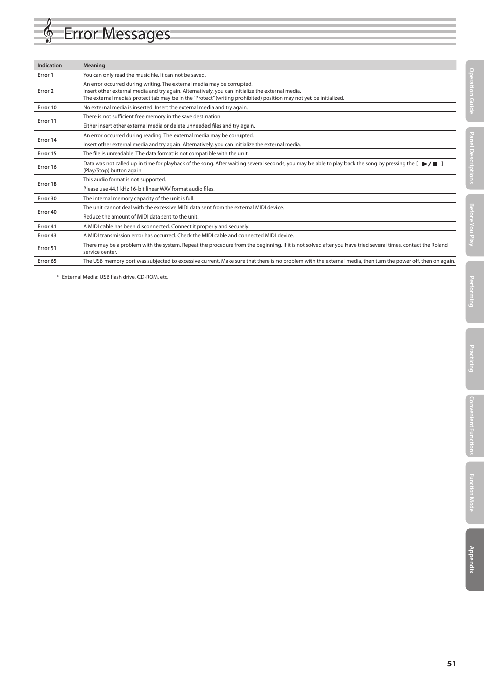Error messages | Roland DP90 User Manual | Page 51 / 64