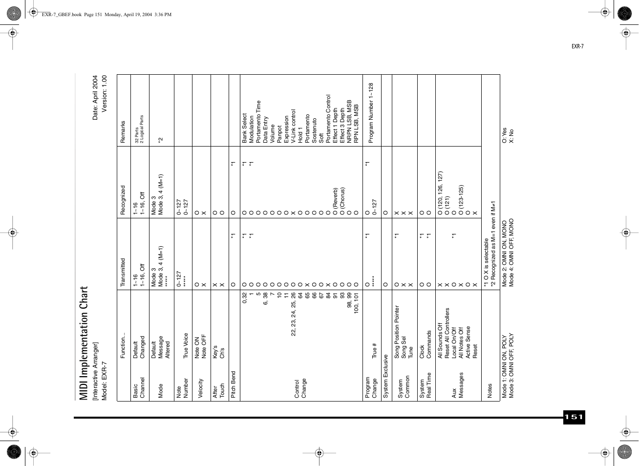 Midi implementation chart | Roland EXR-7 User Manual | Page 151 / 152