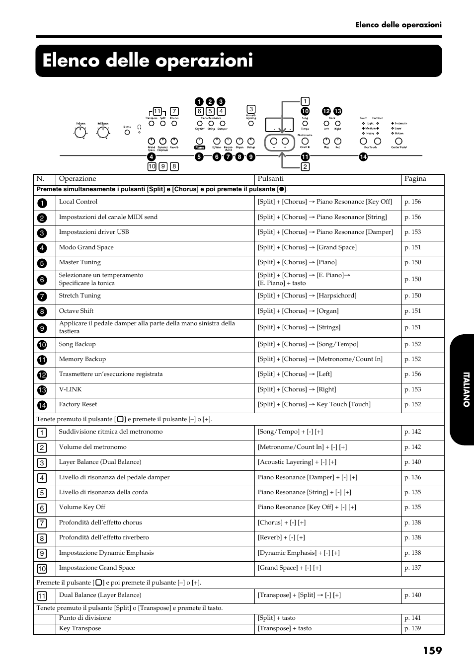 Elenco delle operazioni | Roland HP109-PE User Manual | Page 161 / 250
