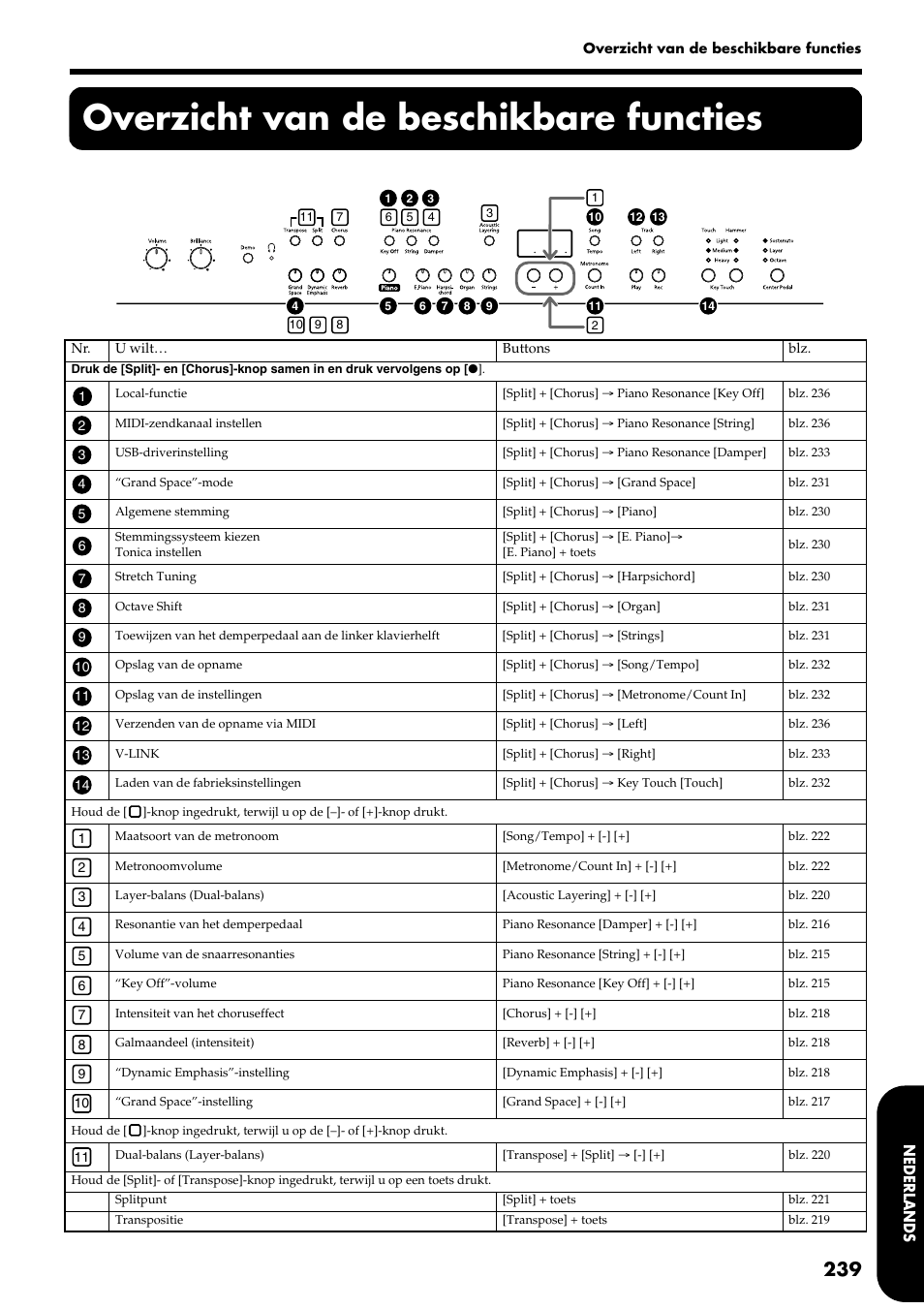 Overzicht van de beschikbare functies | Roland HP109-PE User Manual | Page 241 / 250