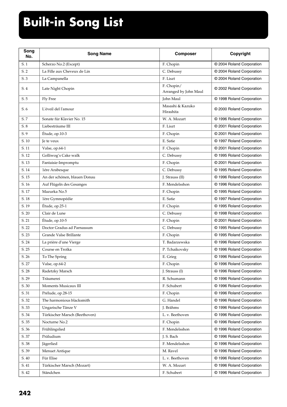 Built-in song list, 242 built-in song list | Roland HP109-PE User Manual | Page 244 / 250