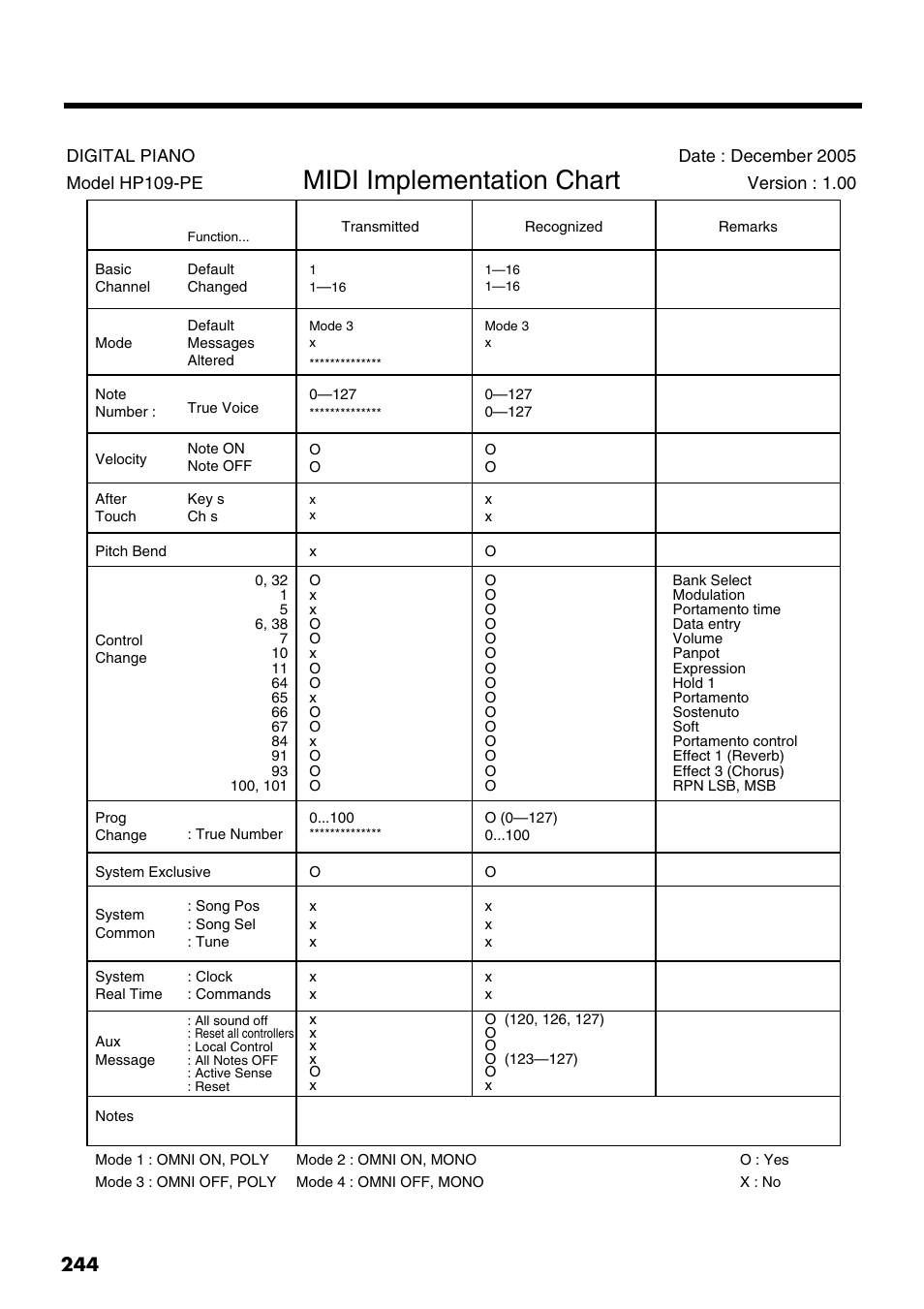 Midi implementation chart | Roland HP109-PE User Manual | Page 246 / 250