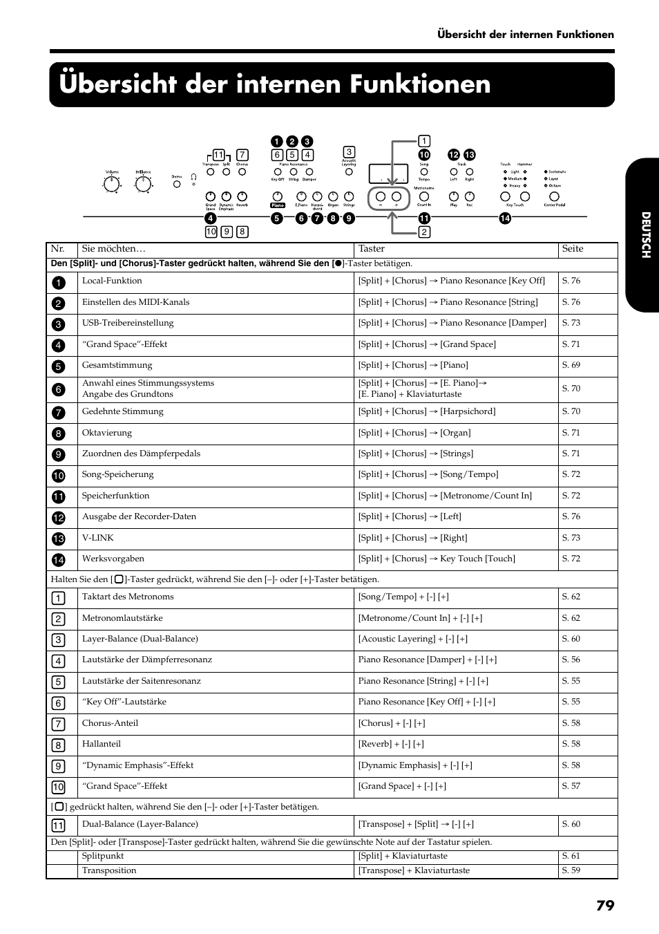 Übersicht der internen funktionen | Roland HP109-PE User Manual | Page 81 / 250