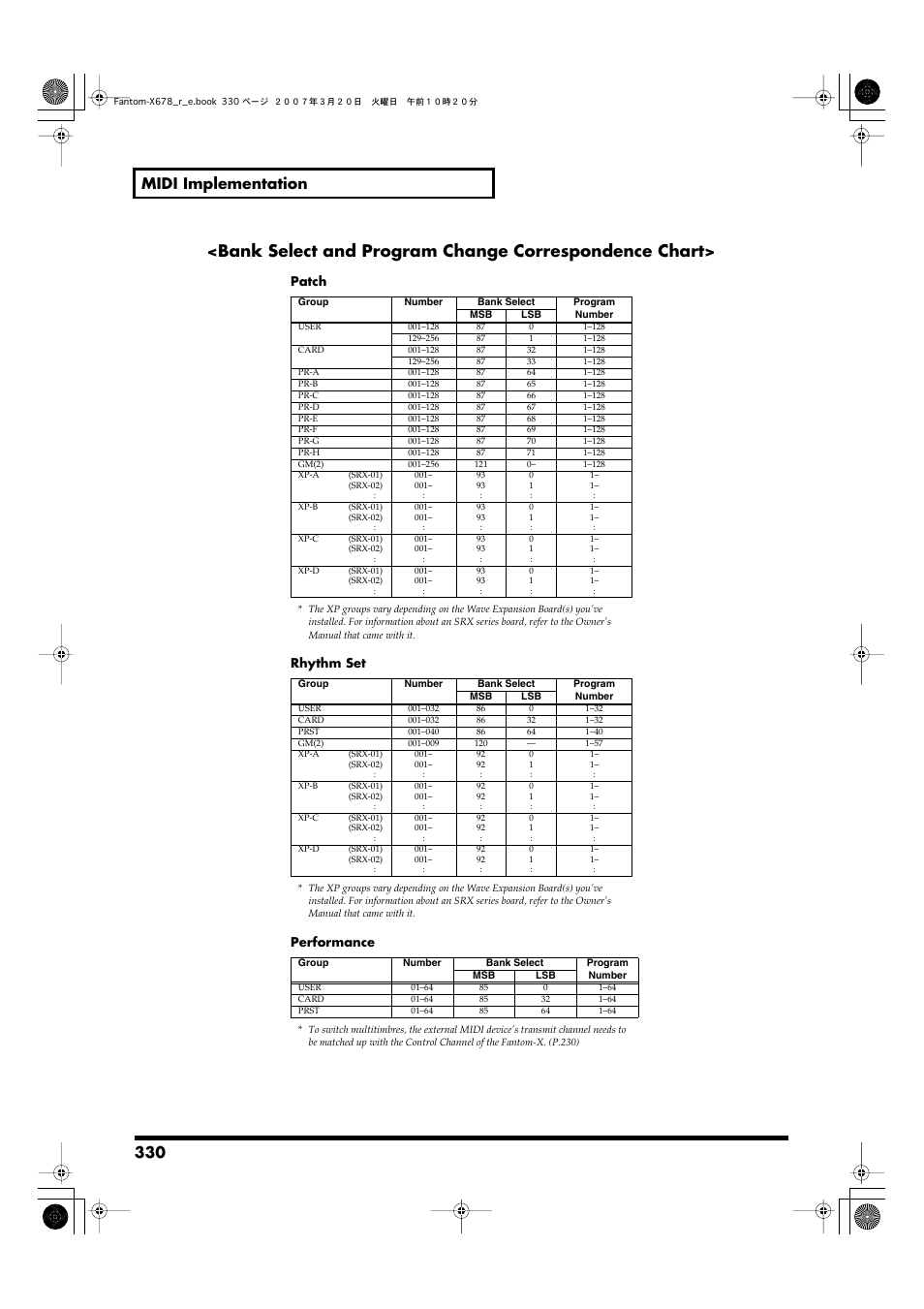 Bank select and, Program change correspondence chart, P. 330) | 330 midi implementation, Patch, Rhythm set, Performance | Roland X-6 User Manual | Page 330 / 348