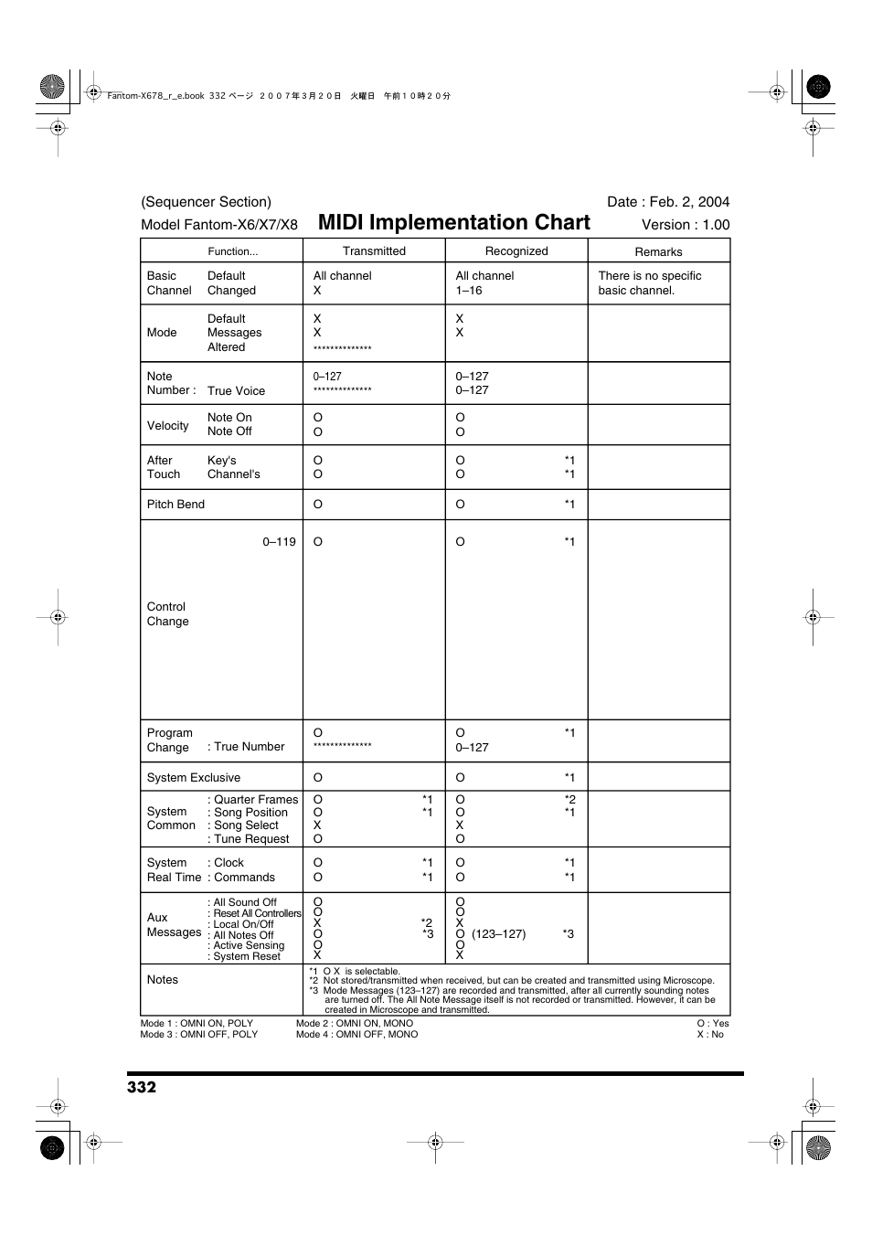 Midi implementation chart | Roland X-6 User Manual | Page 332 / 348