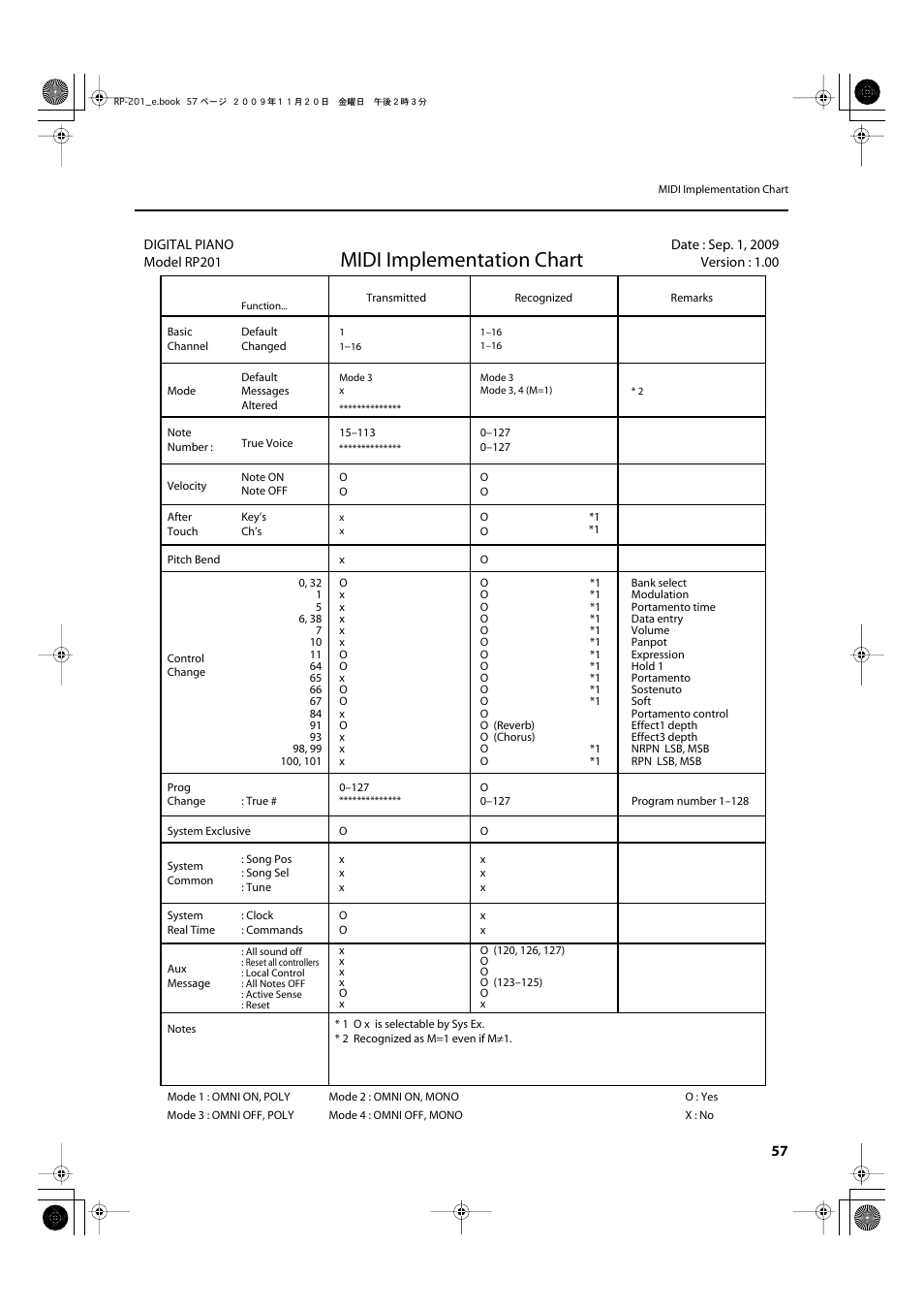 Midi implementation chart | Roland RP201 User Manual | Page 55 / 60