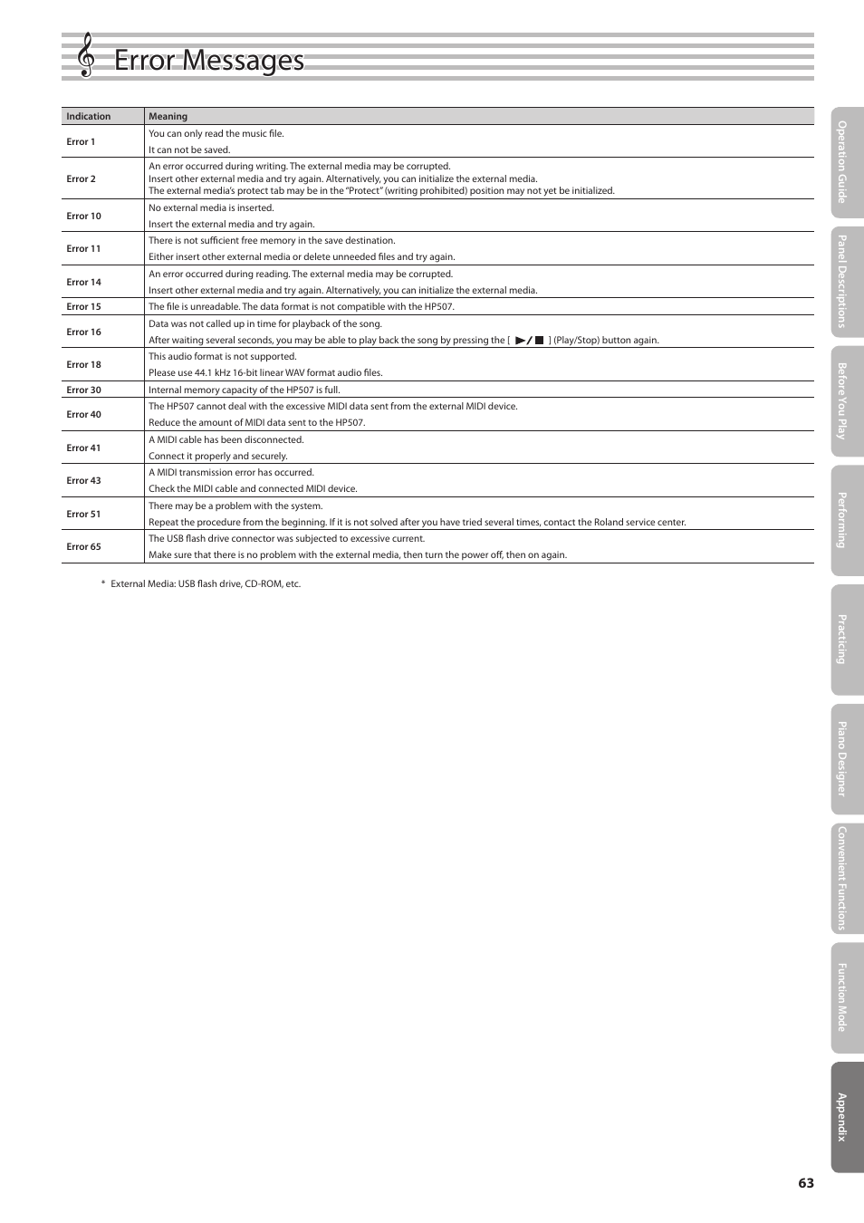 O “error messages, P. 63), Error messages | Roland Digital Piano HP507 User Manual | Page 63 / 68