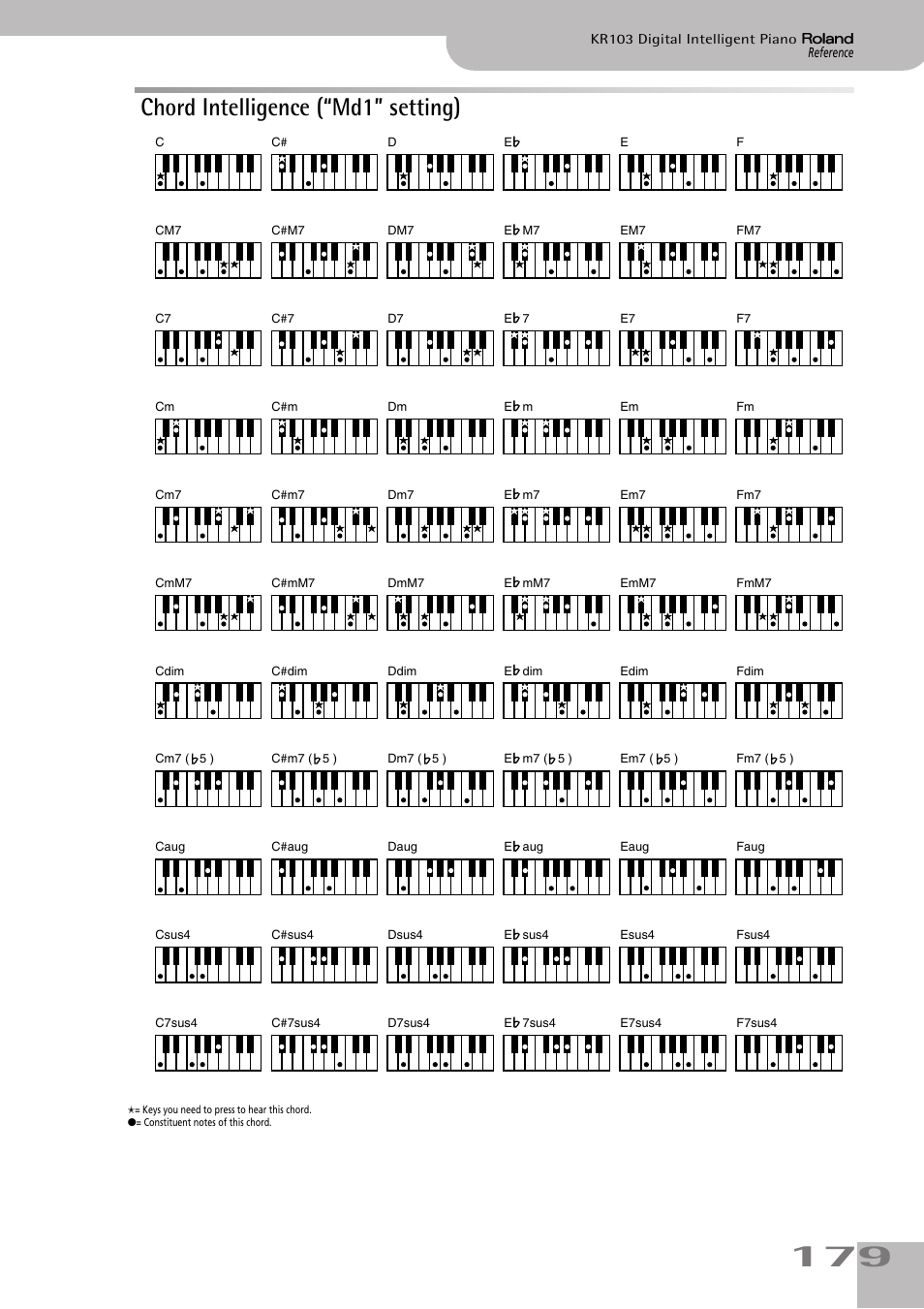 Roland-system (“md1”, siehe s. 179) oder das “md2, Blz. 179) of het, Chord intelligence (“md1” setting) | Roland KR103 User Manual | Page 181 / 186