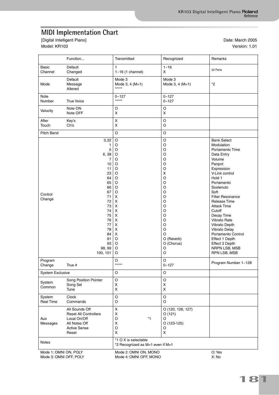 Midi implementation chart | Roland KR103 User Manual | Page 183 / 186
