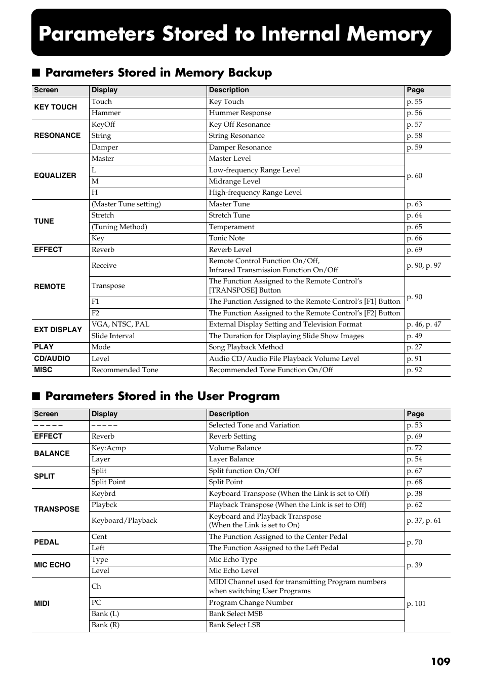 Parameters stored to internal memory, Parameters stored in memory backup, Parameters stored in the user program | Roland RG-3 User Manual | Page 111 / 124