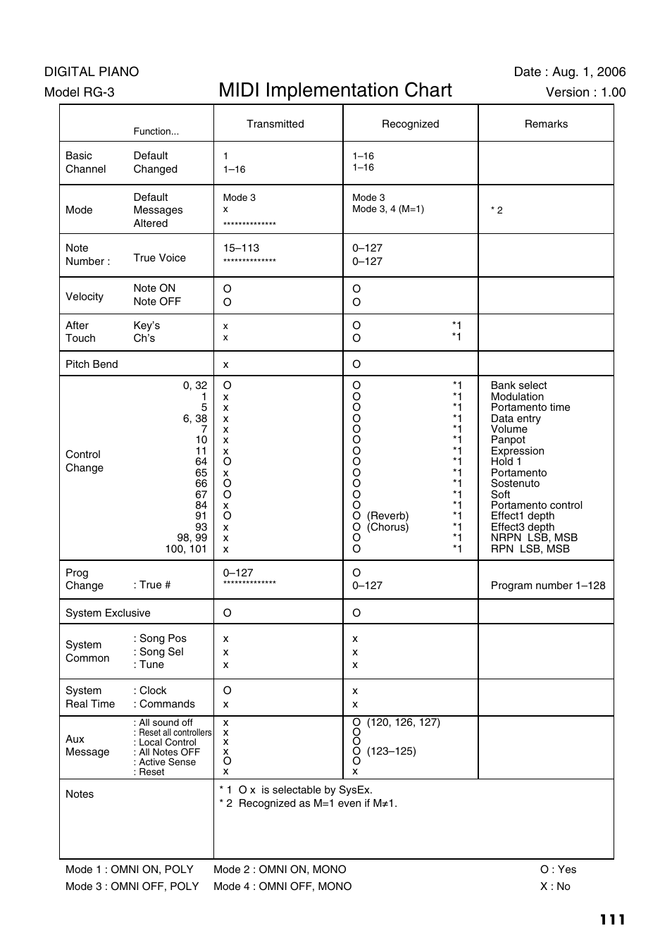 Midi implementation chart | Roland RG-3 User Manual | Page 113 / 124